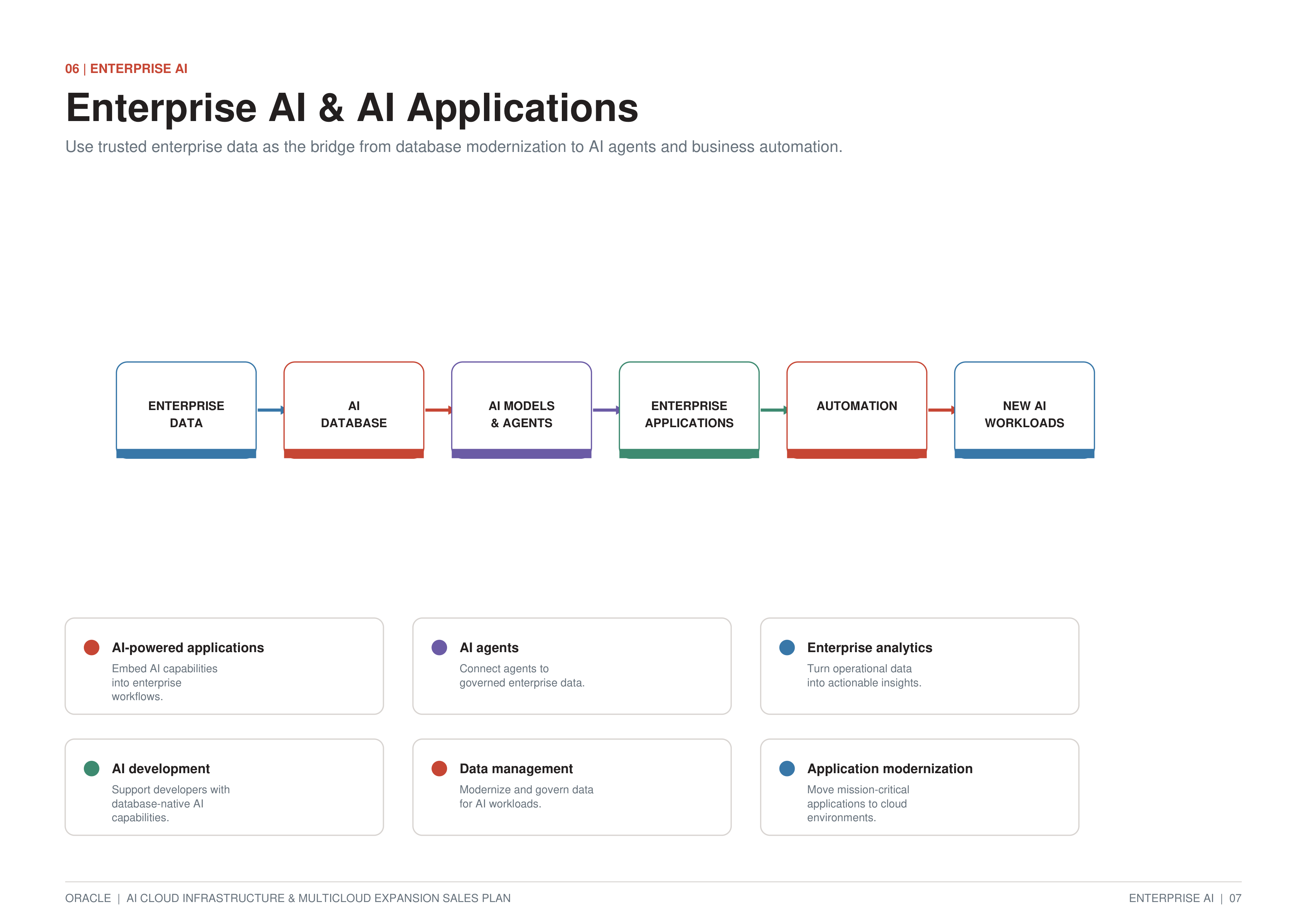 Oracle AI Cloud Infrastructure & Multicloud Expansion Sales Plan — page 7