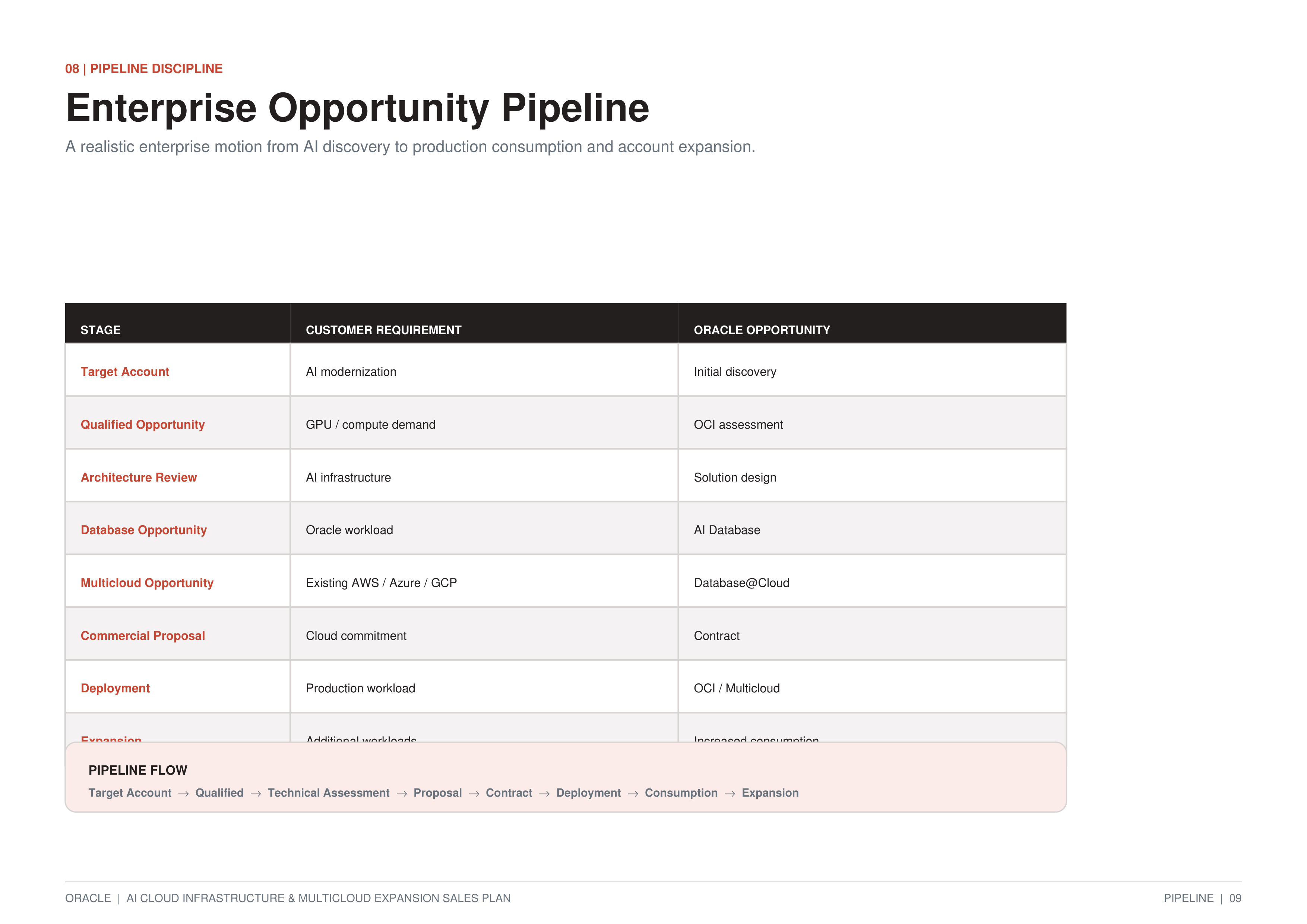 Oracle AI Cloud Infrastructure & Multicloud Expansion Sales Plan — page 9