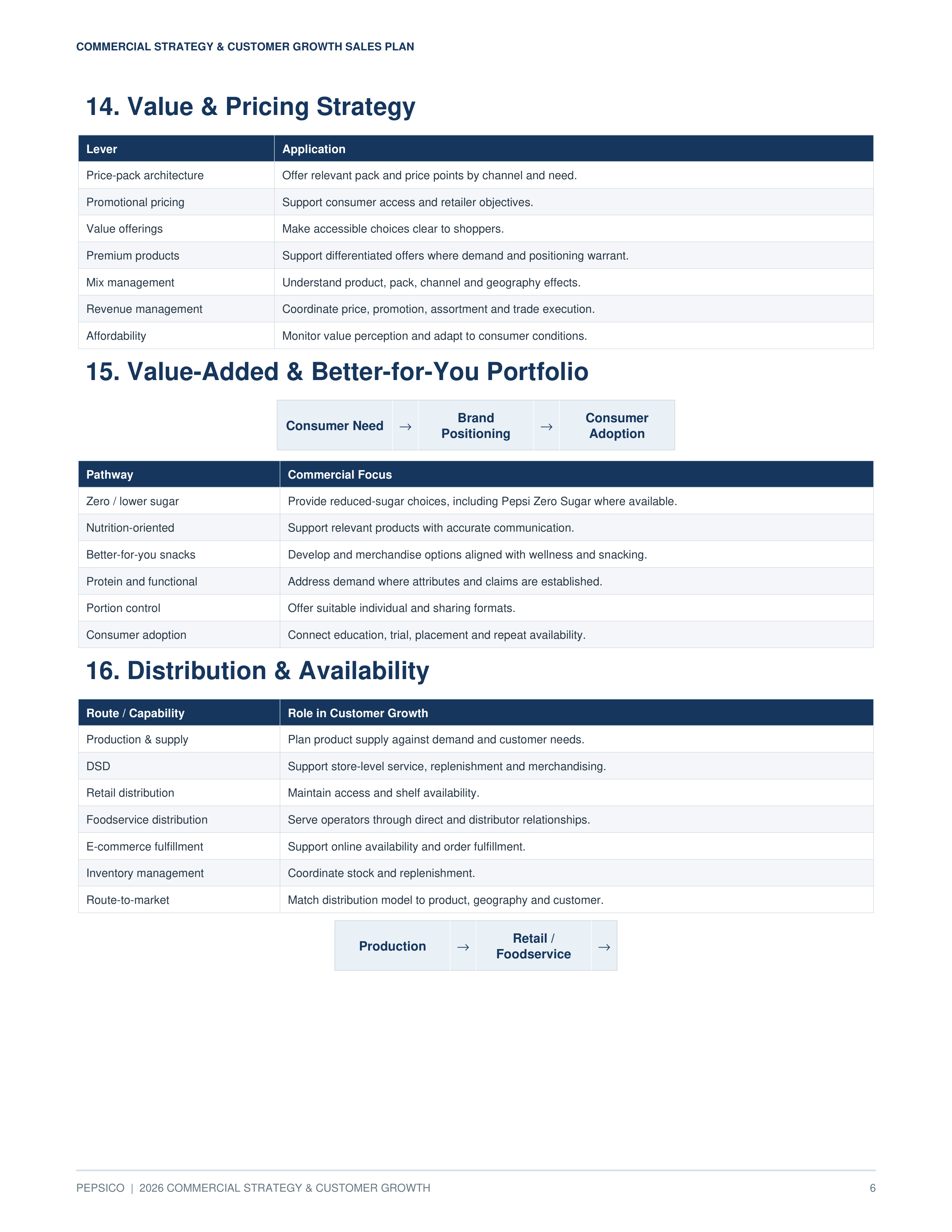 PepsiCo 2026 Commercial Strategy & Customer Growth Sales Plan — page 6