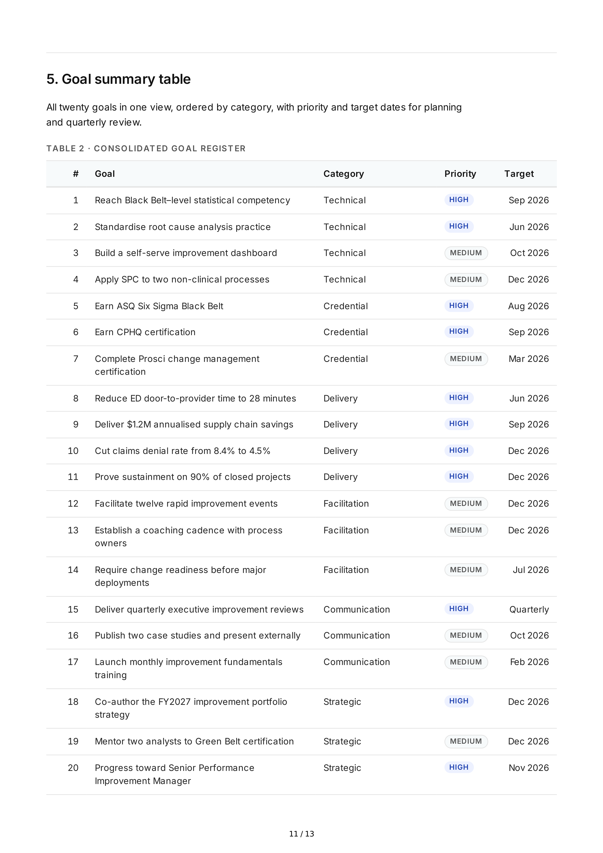 Performance Improvement Professional Goals — page 11