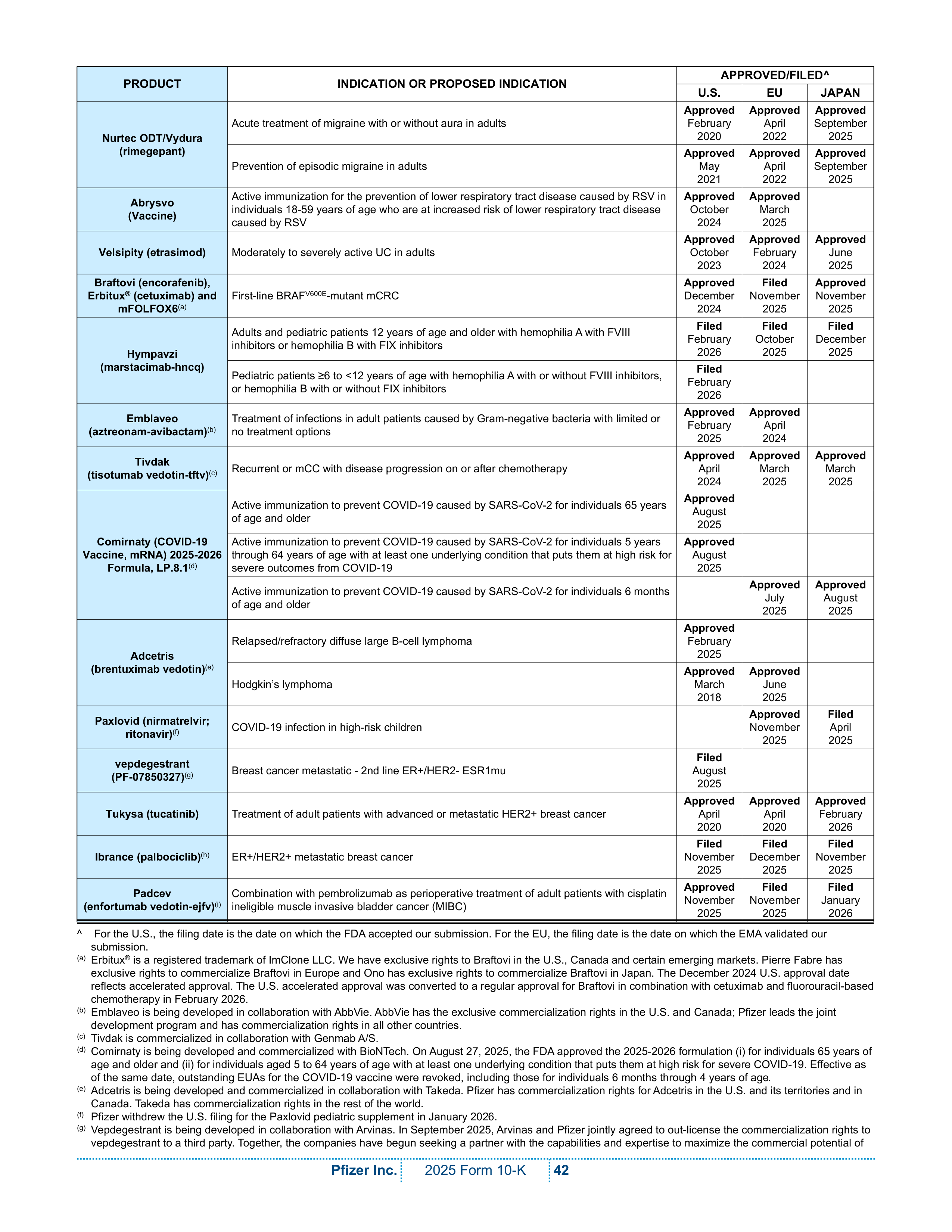 Pfizer Annual Report — page 48