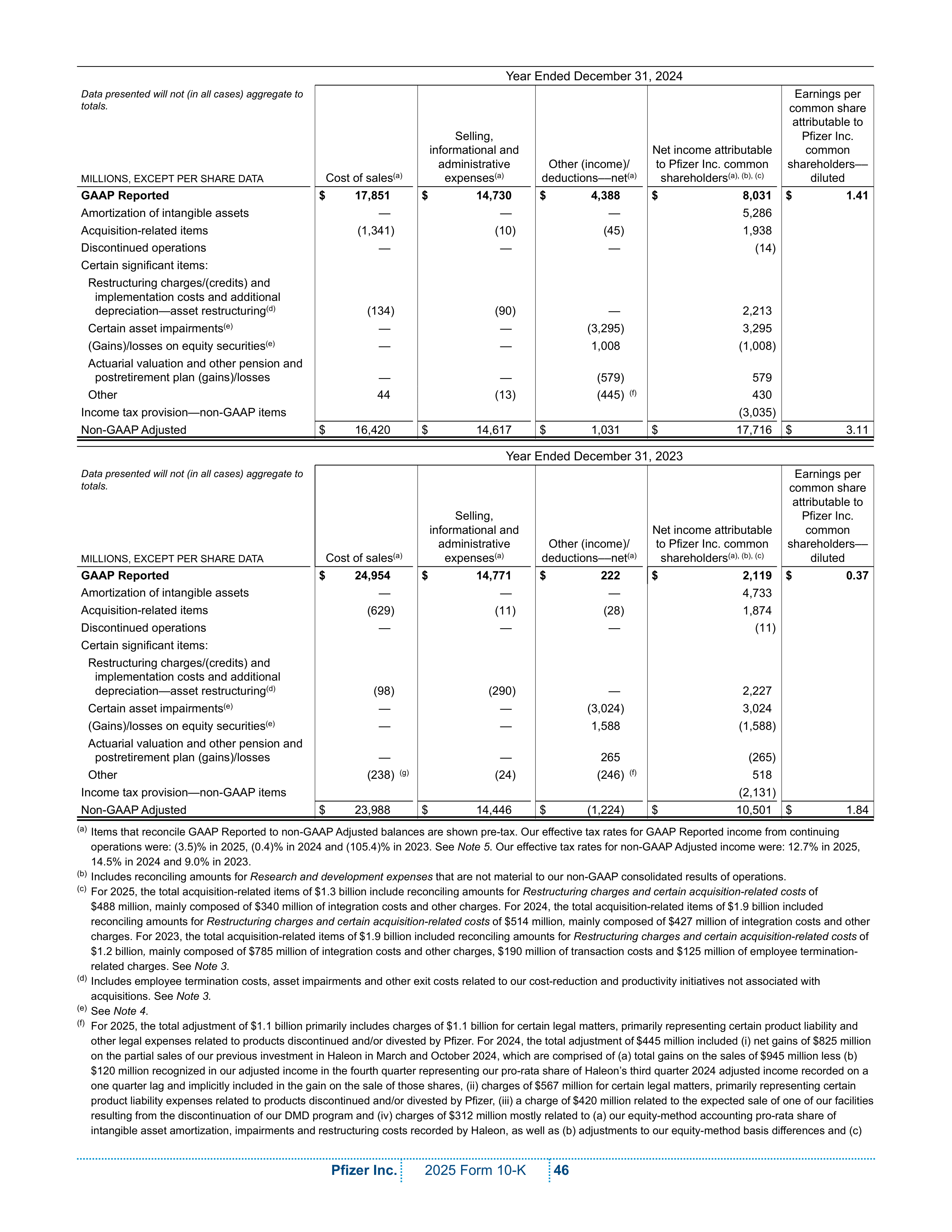 Pfizer Annual Report — page 52
