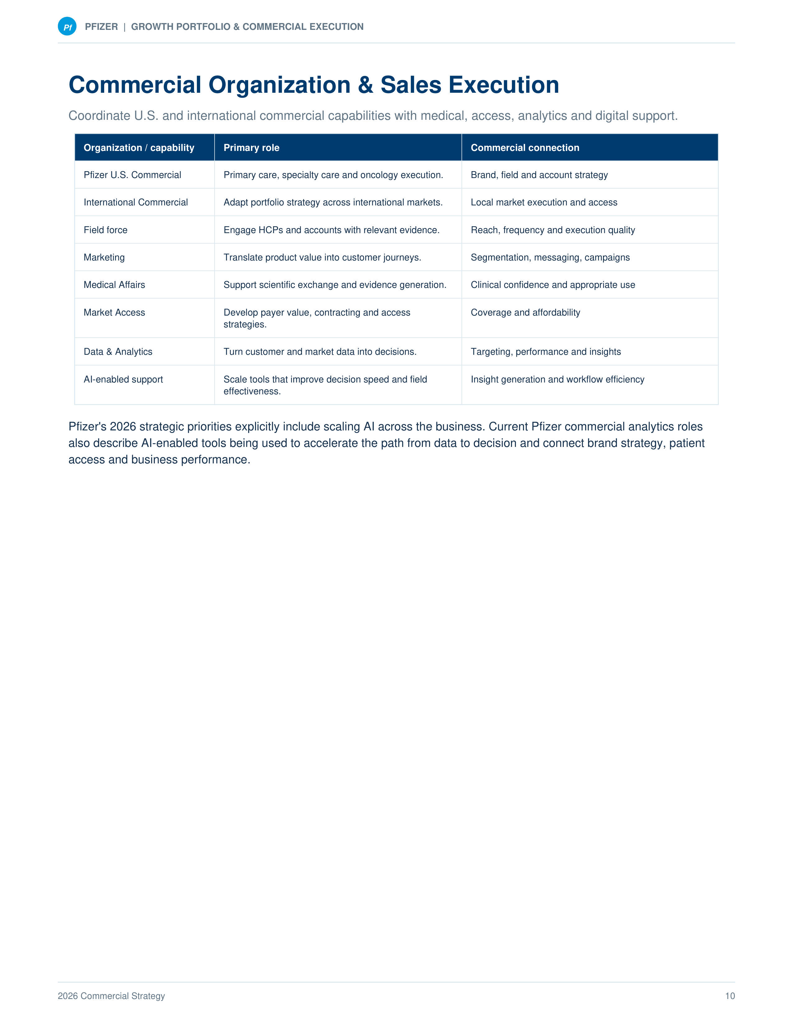 Pfizer Growth Portfolio & Commercial Execution Sales Plan — page 10