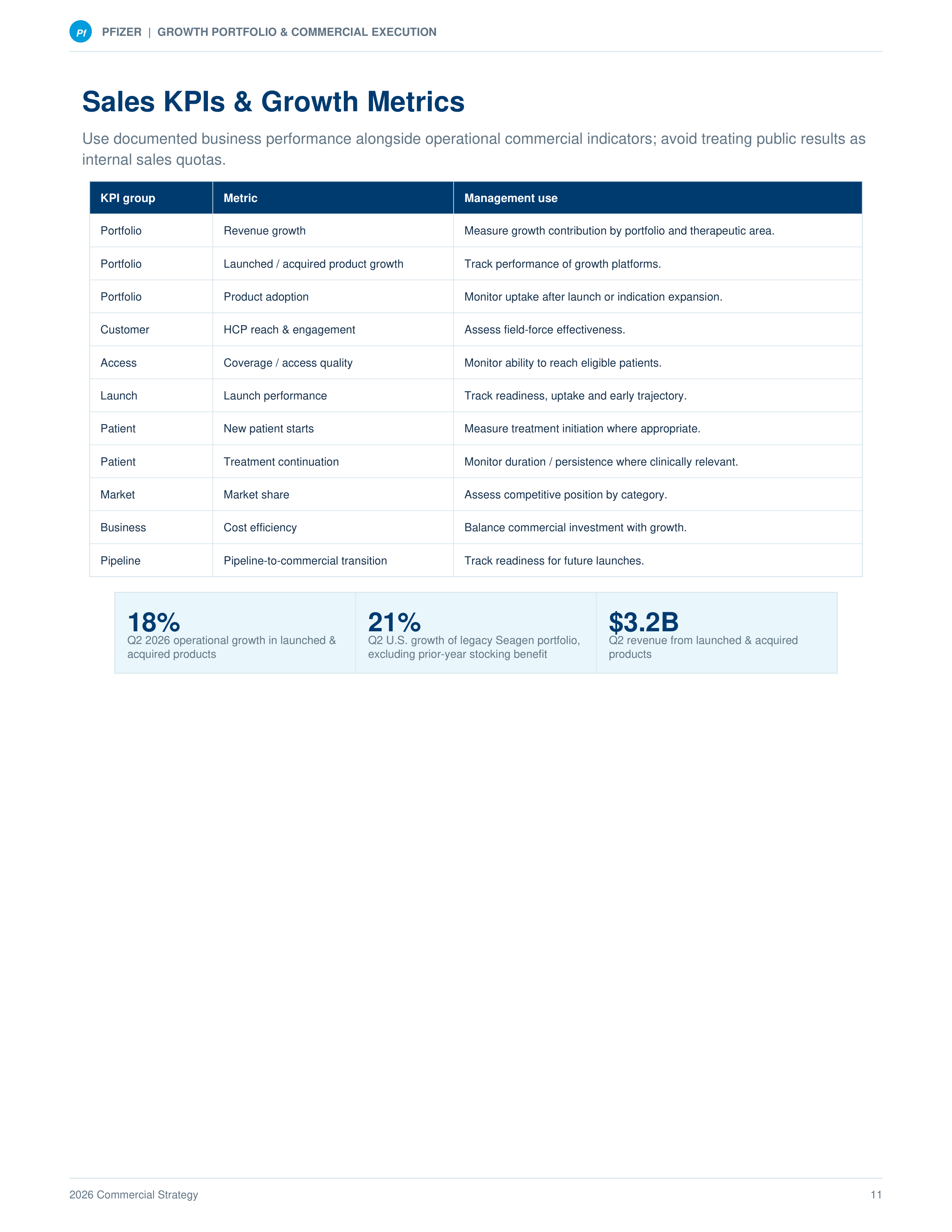 Pfizer Growth Portfolio & Commercial Execution Sales Plan — page 11
