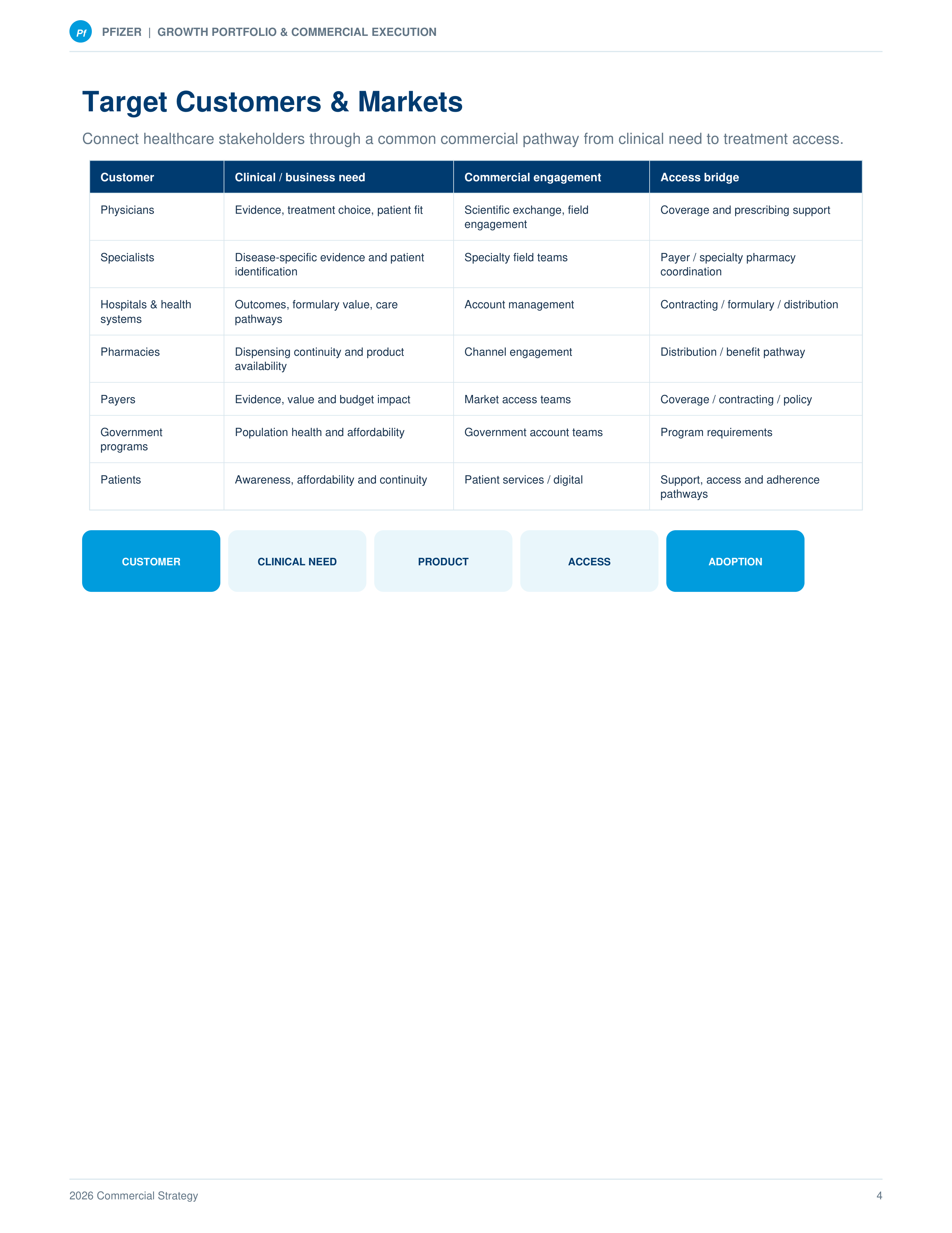 Pfizer Growth Portfolio & Commercial Execution Sales Plan — page 4