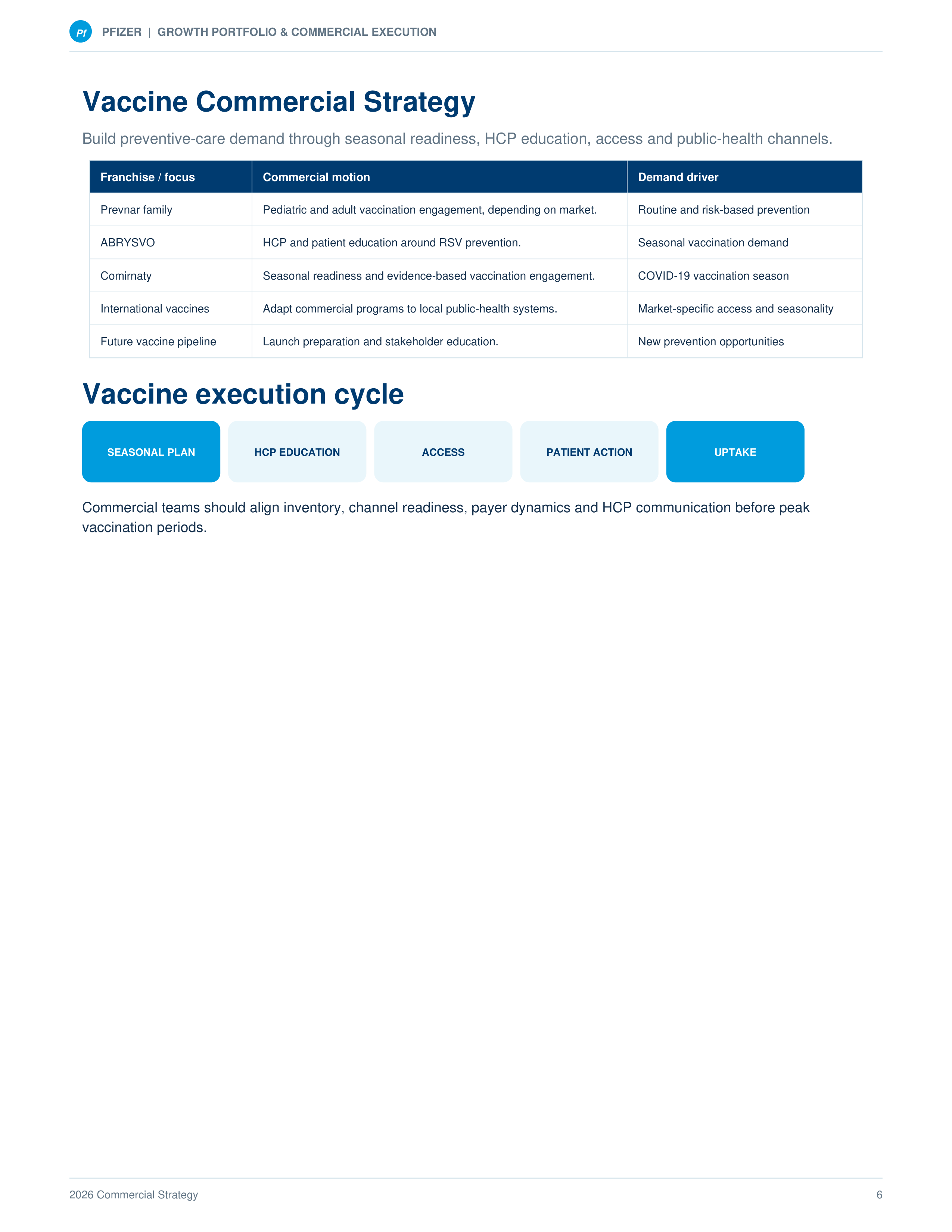 Pfizer Growth Portfolio & Commercial Execution Sales Plan — page 6