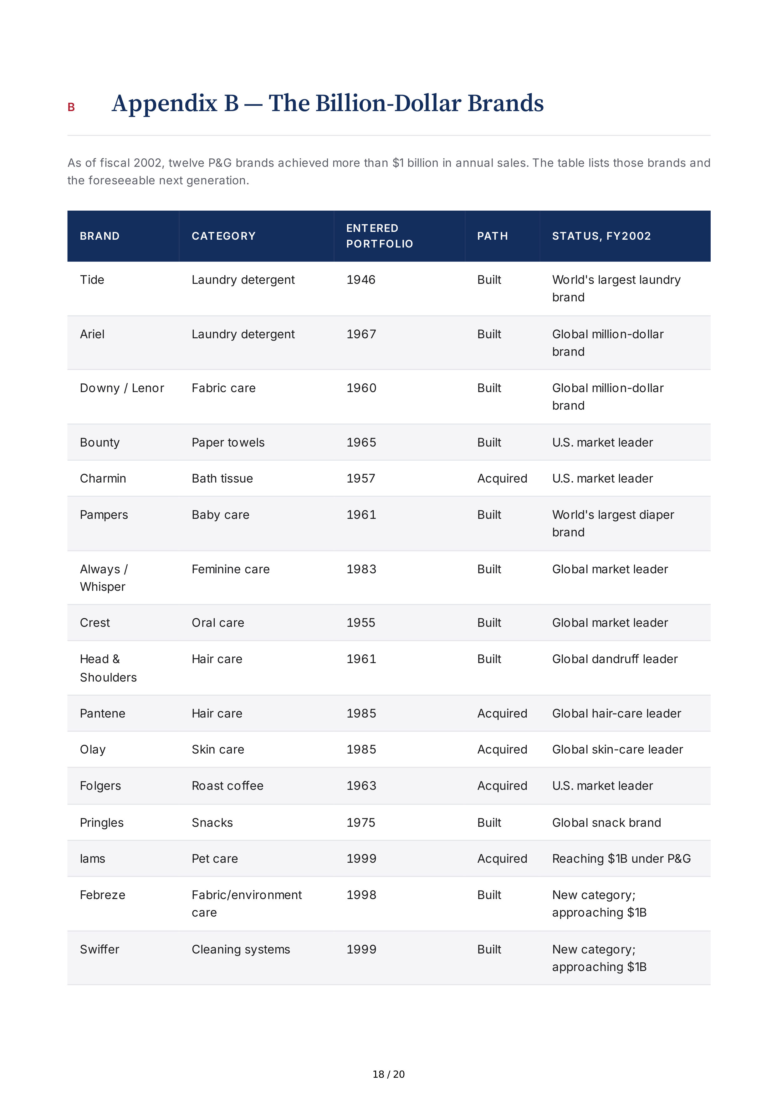 Procter & Gamble Rising Tide Biography — page 18