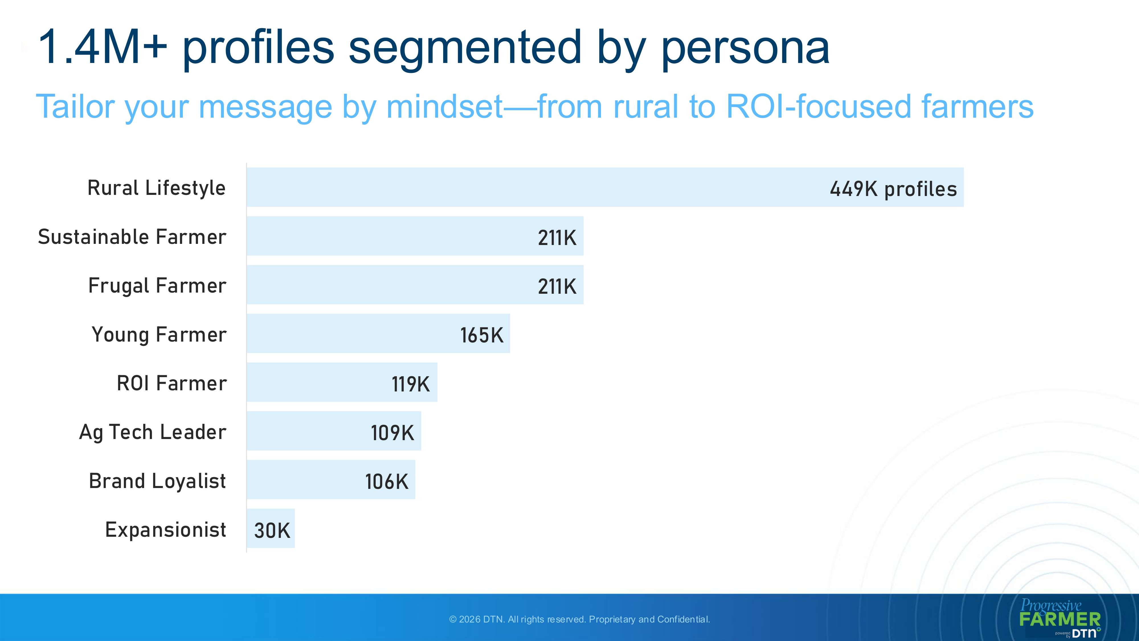 DTN Progressive Farmer Media Kit — page 9