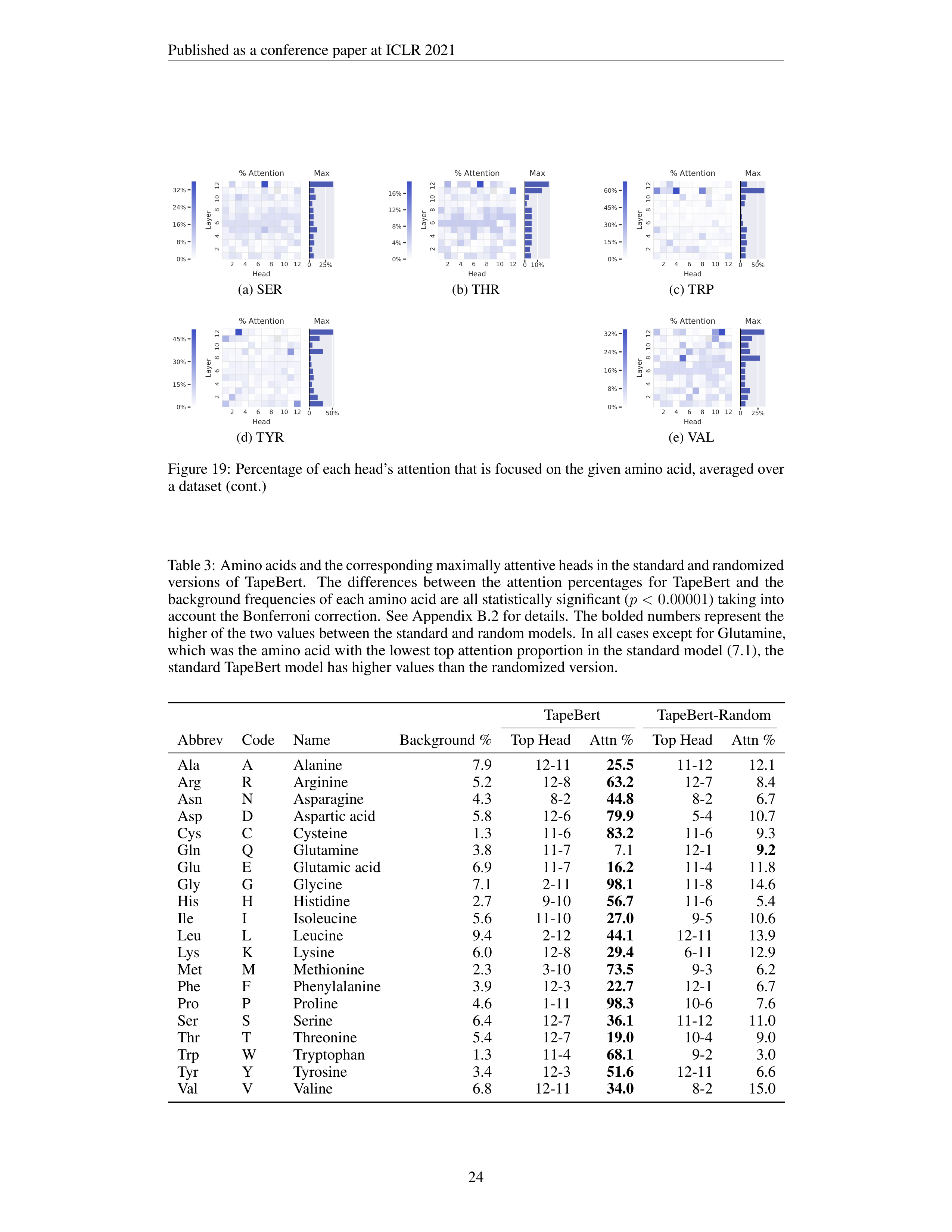 Protein Language Models Research Paper by Salesforce — page 24