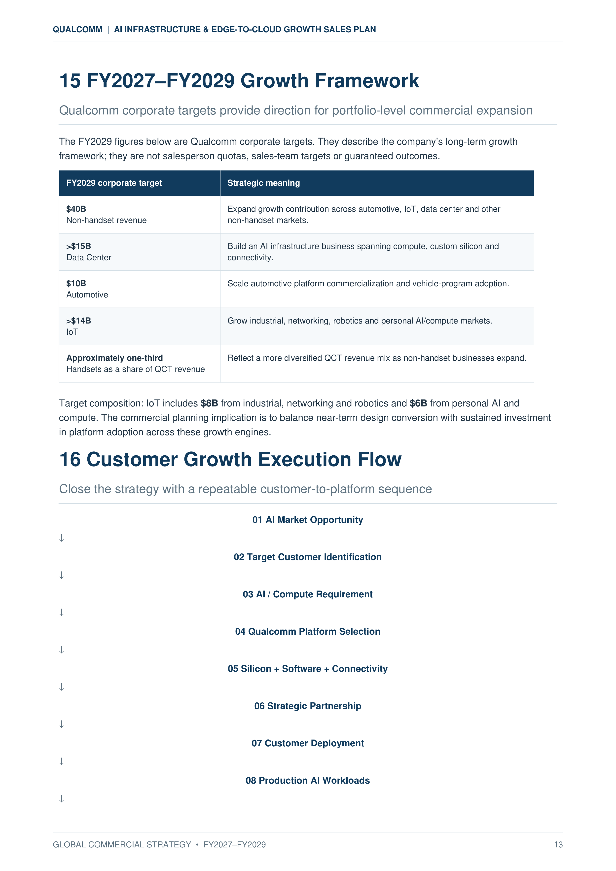 Qualcomm AI Infrastructure & Edge-to-Cloud Growth Sales Plan — page 13