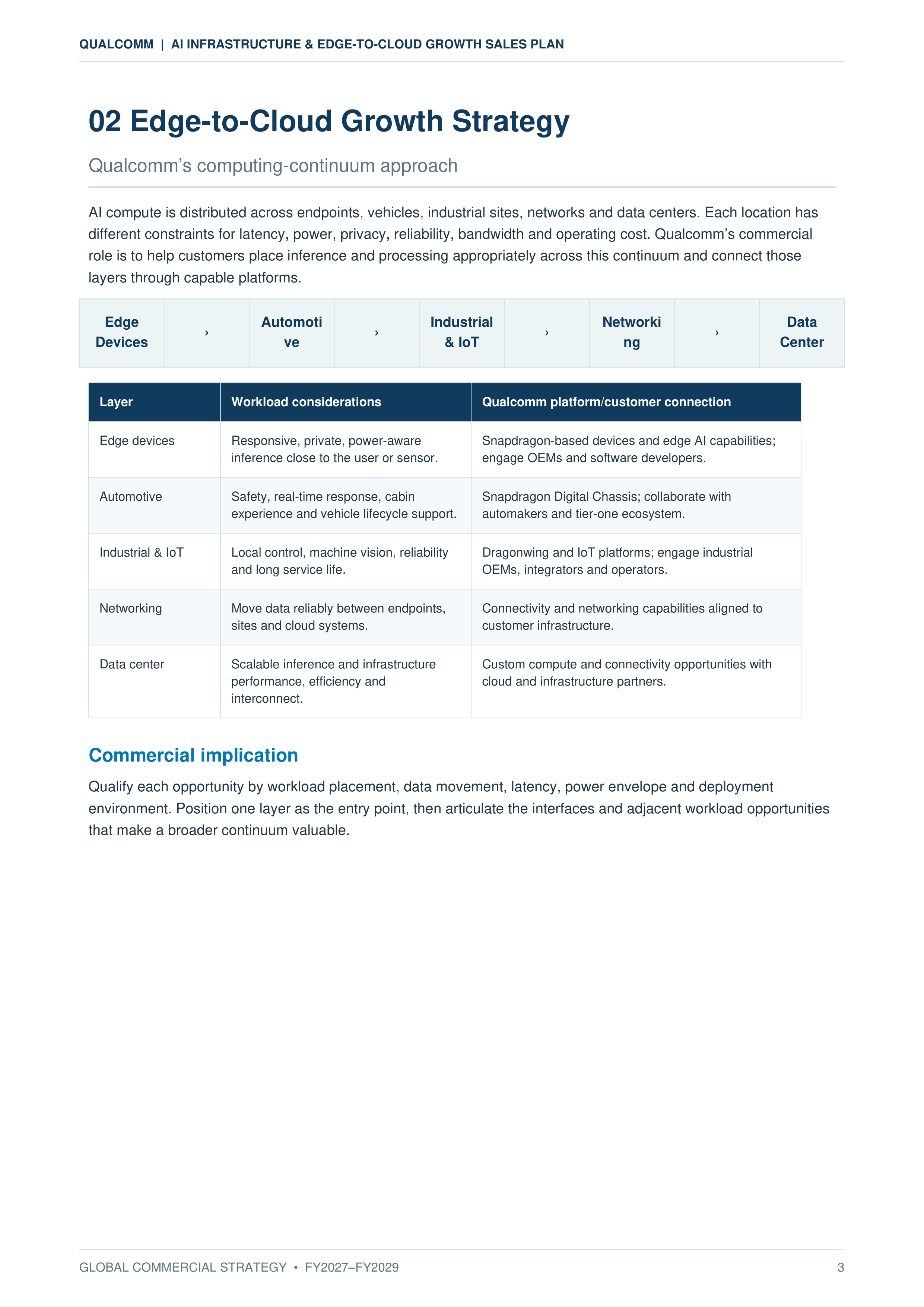 Qualcomm AI Infrastructure & Edge-to-Cloud Growth Sales Plan — page 3