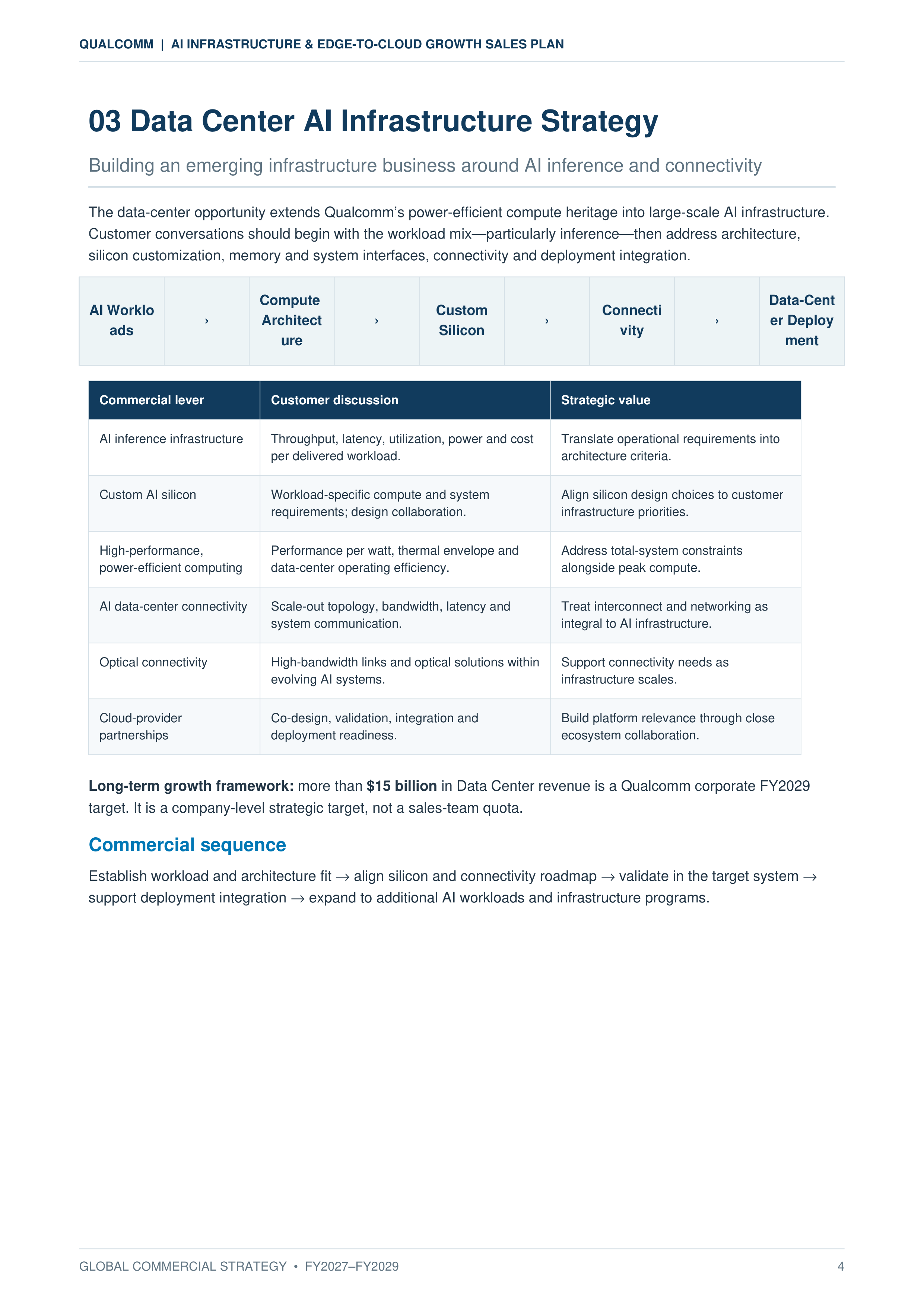 Qualcomm AI Infrastructure & Edge-to-Cloud Growth Sales Plan — page 4