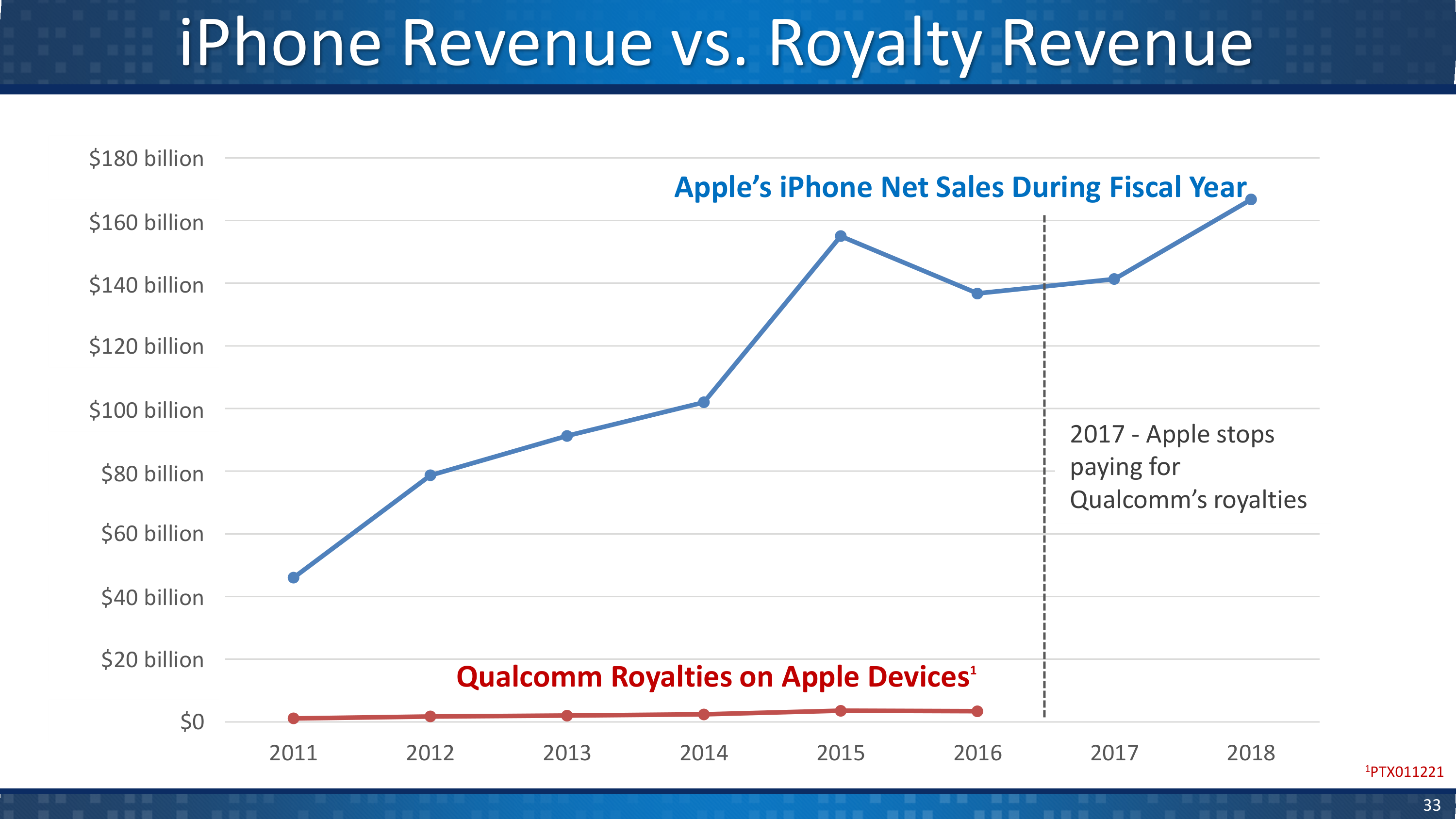 Qualcomm v. Apple Opening Statement — page 28