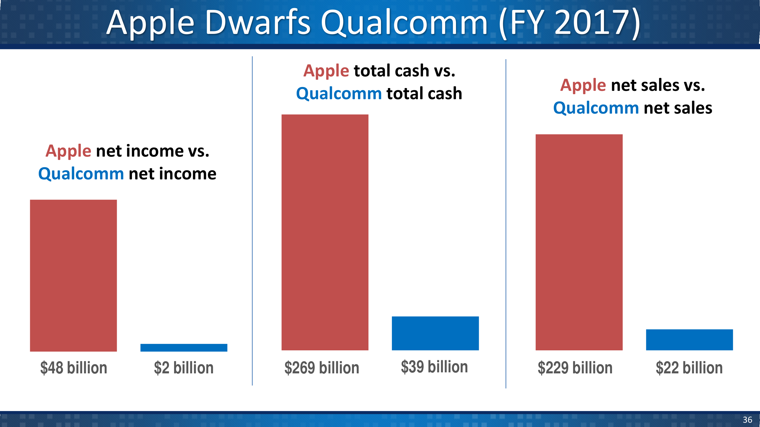 Qualcomm v. Apple Opening Statement — page 29