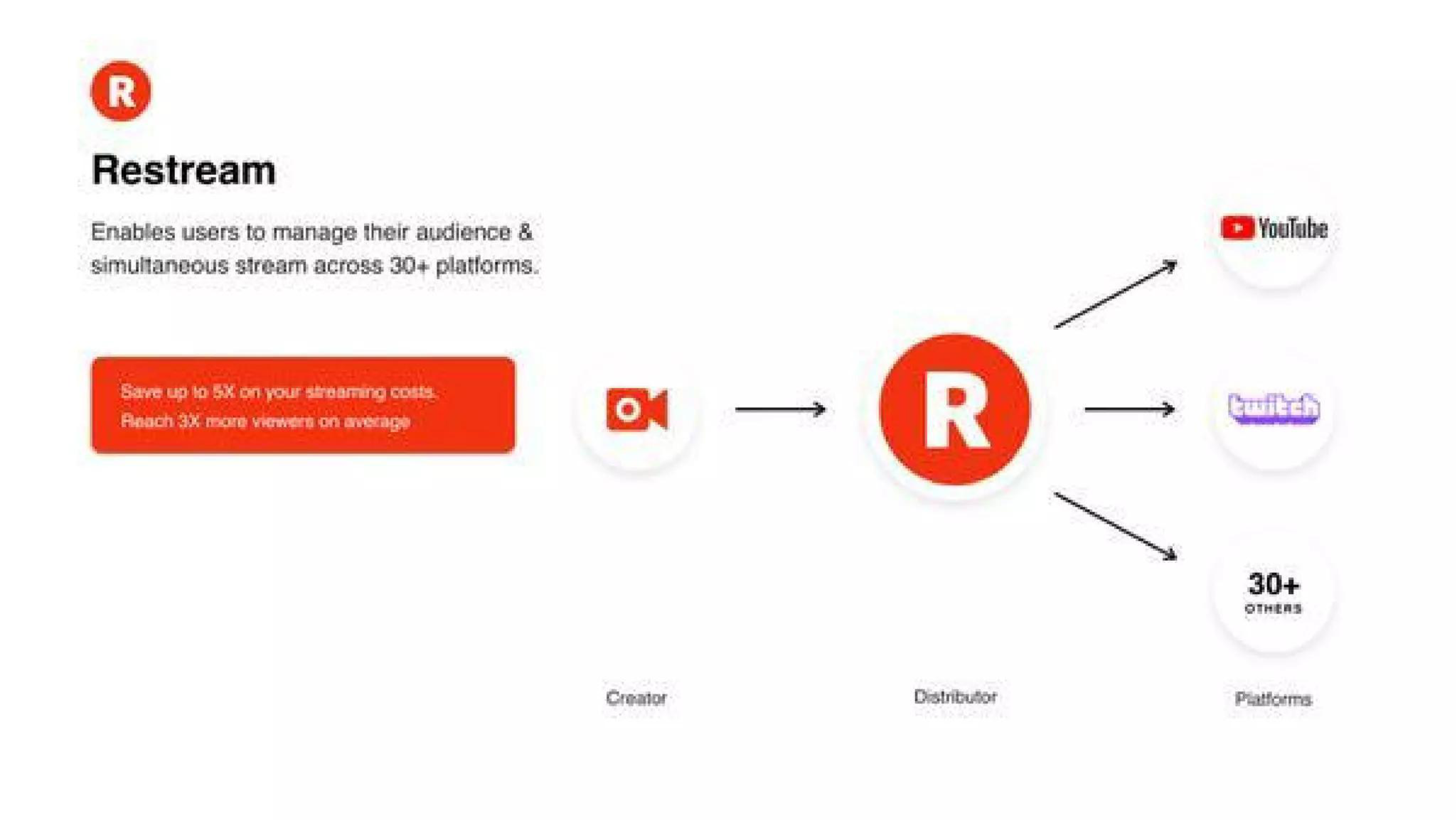 Restream Pitch Deck — page 4