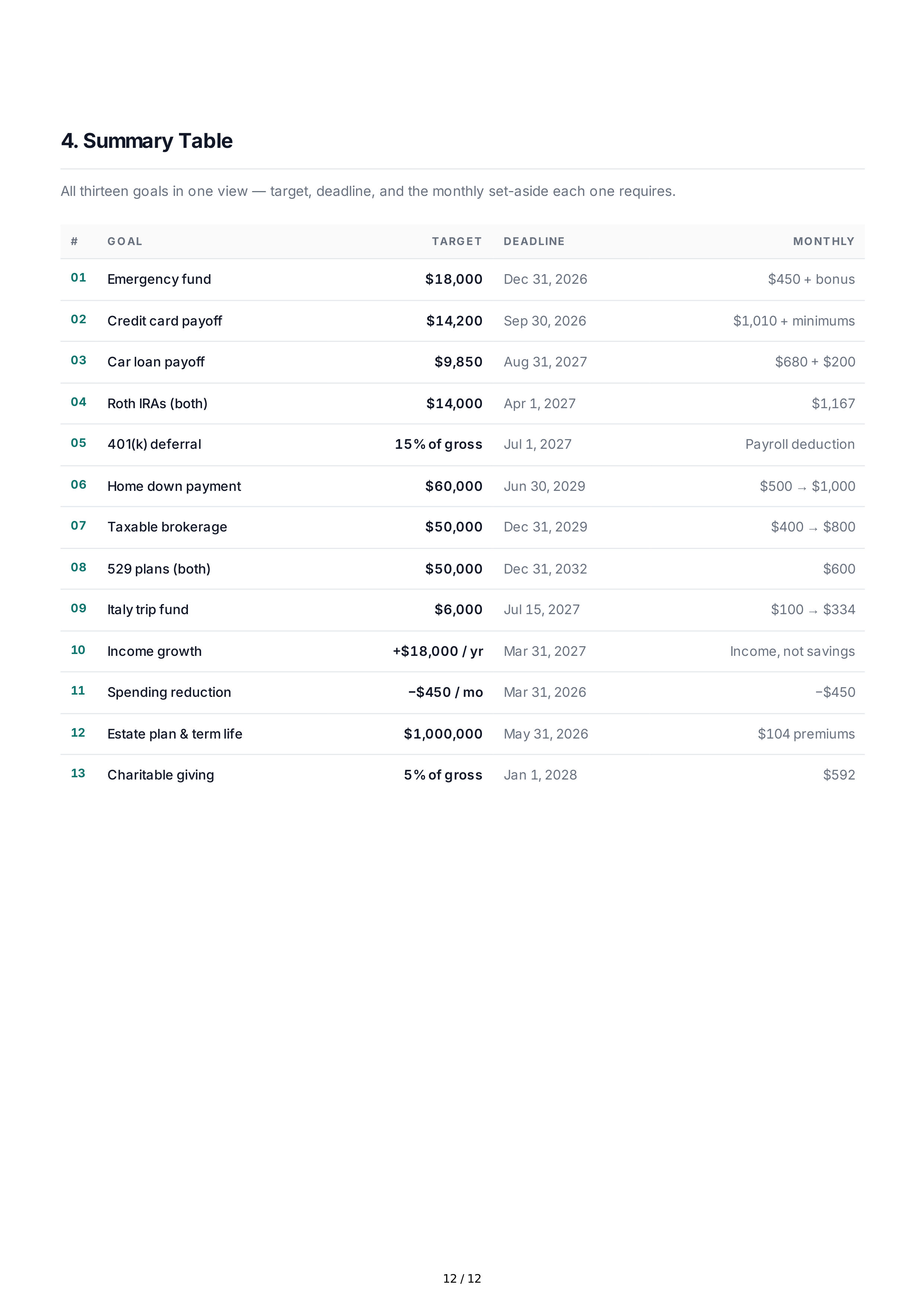 SMART Financial Goals — page 12