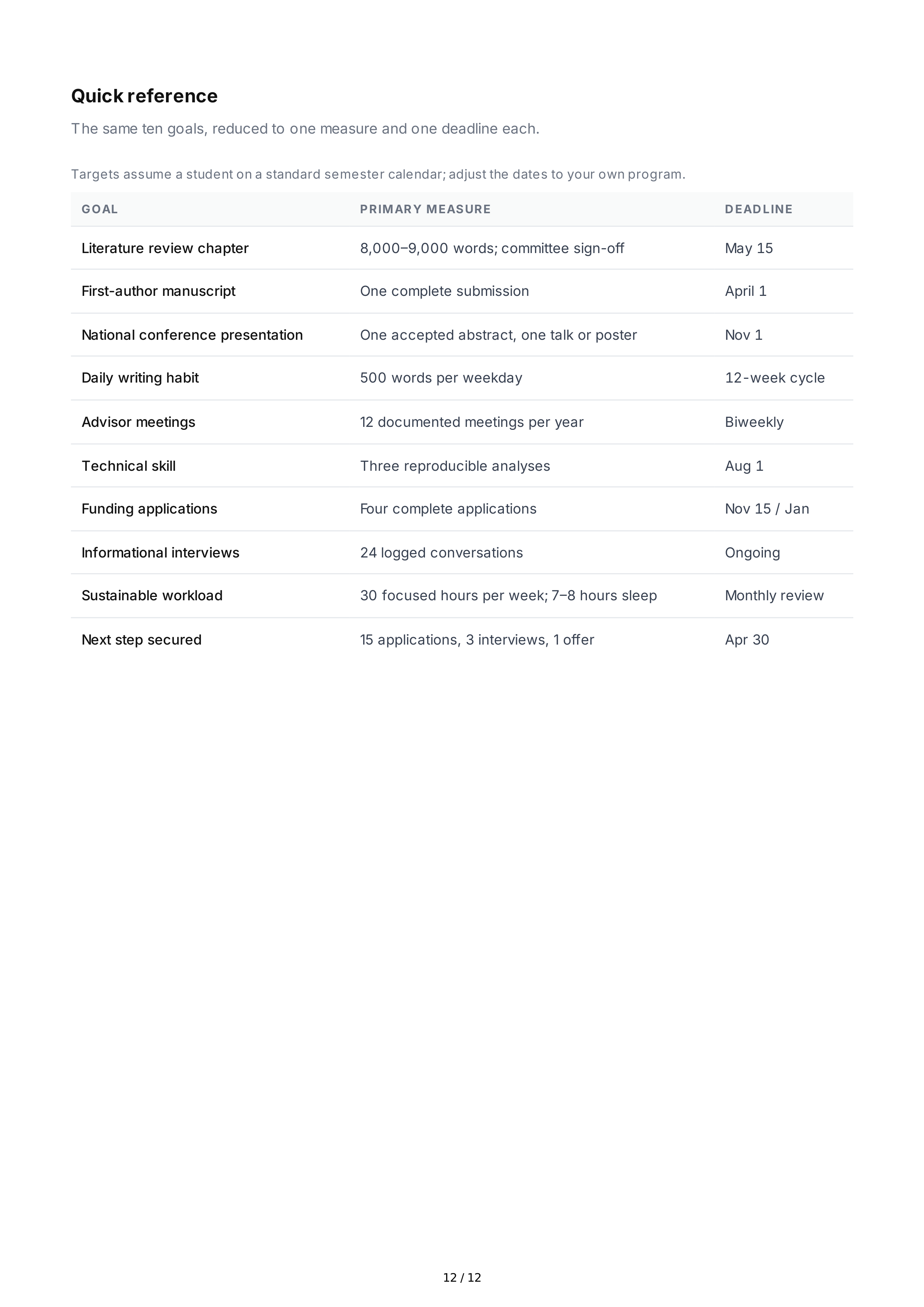 SMART Goals for Graduate Students — page 12