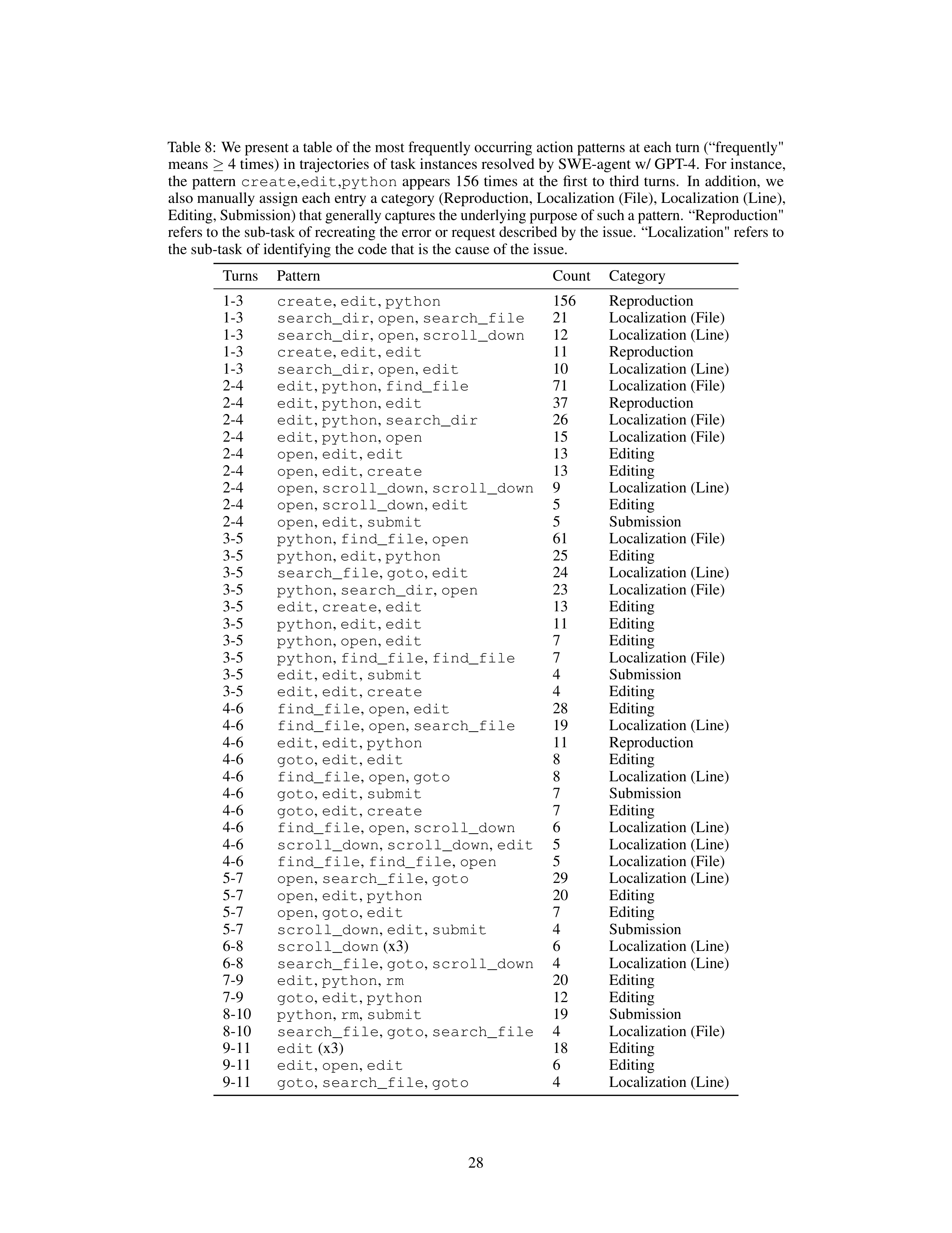 SWE-Agent AI Agent for Software Engineering Automation — page 28