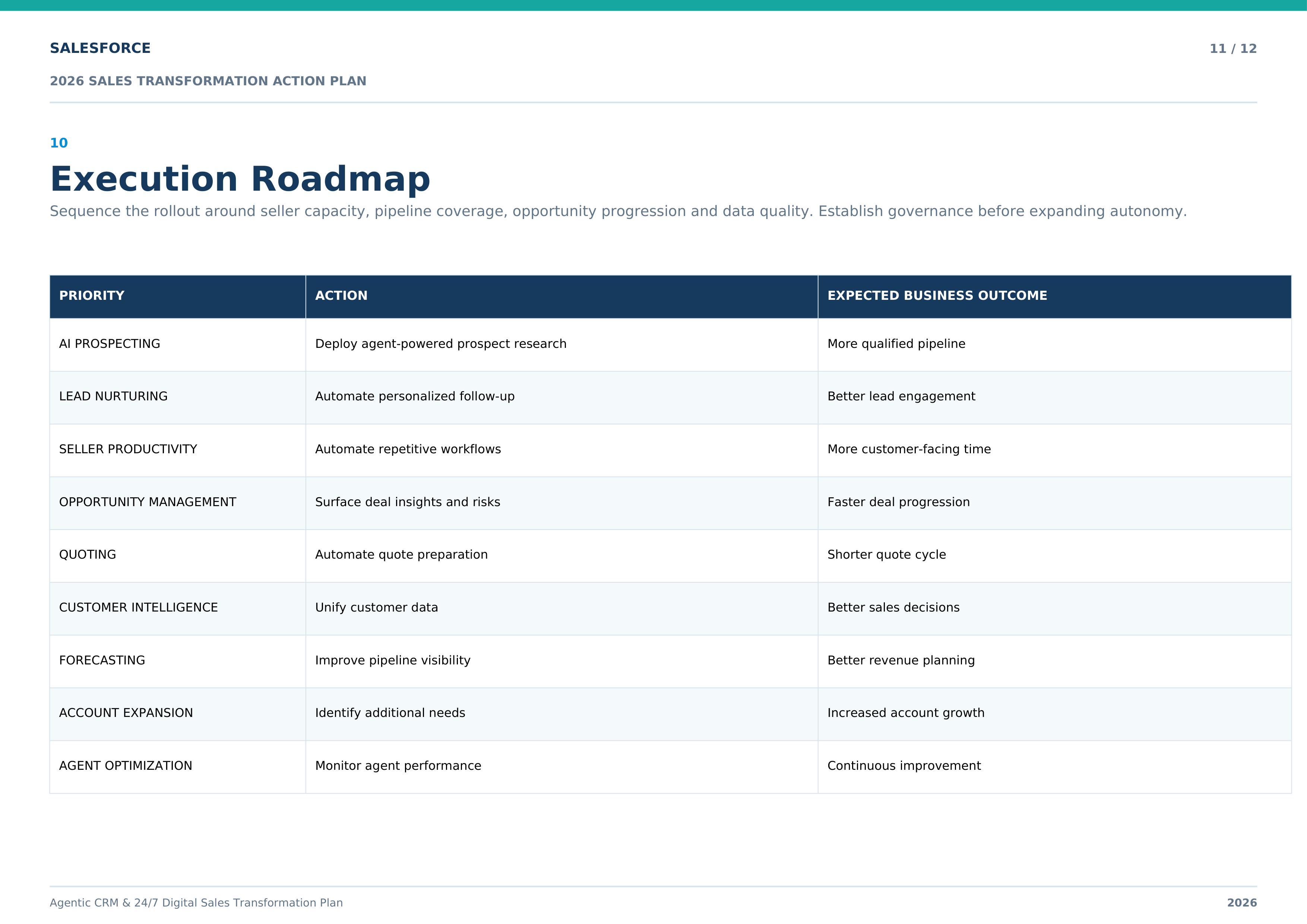 Salesforce Agentic CRM & 24/7 Digital Sales Transformation Plan — page 11