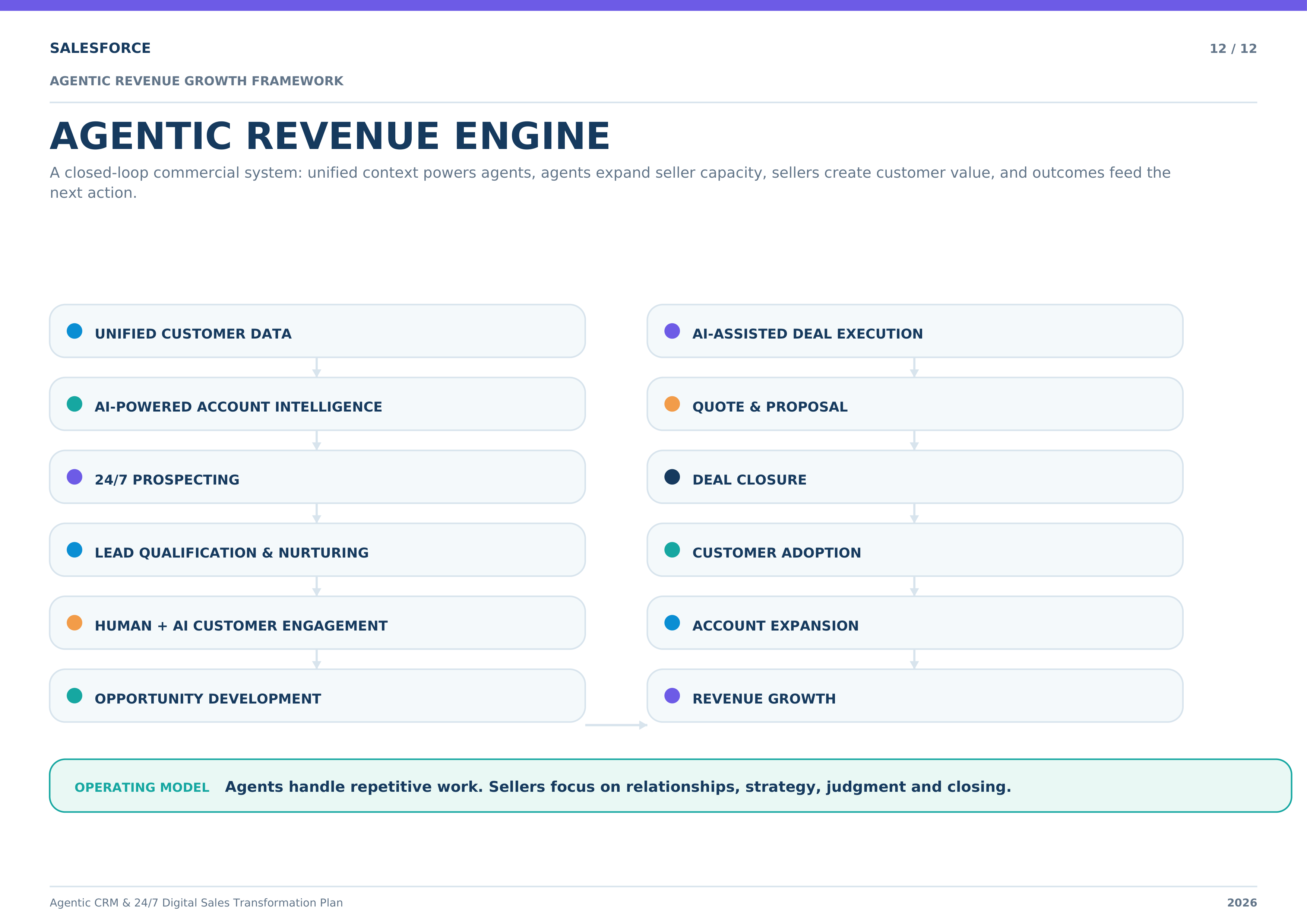 Salesforce Agentic CRM & 24/7 Digital Sales Transformation Plan — page 12