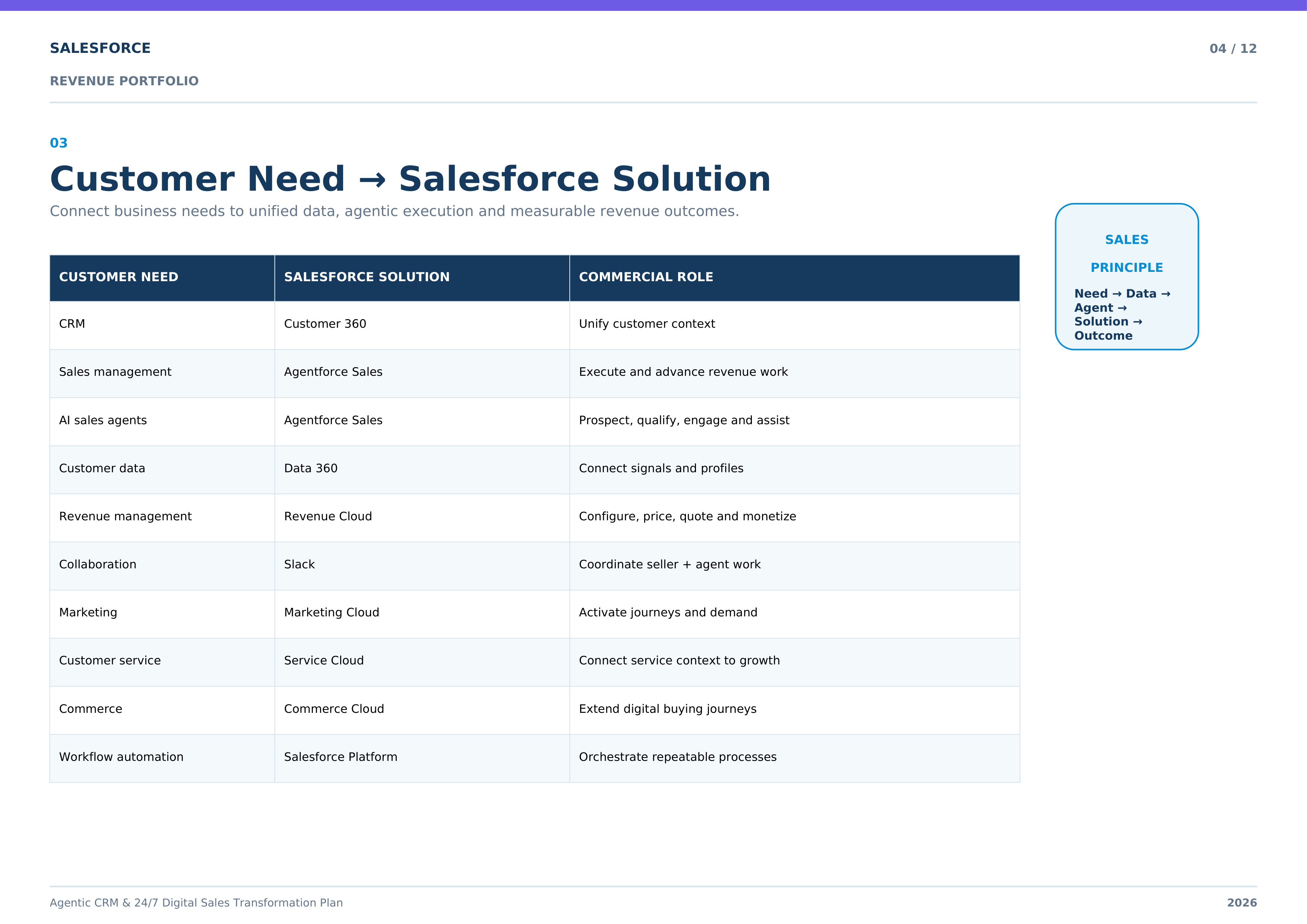 Salesforce Agentic CRM & 24/7 Digital Sales Transformation Plan — page 4