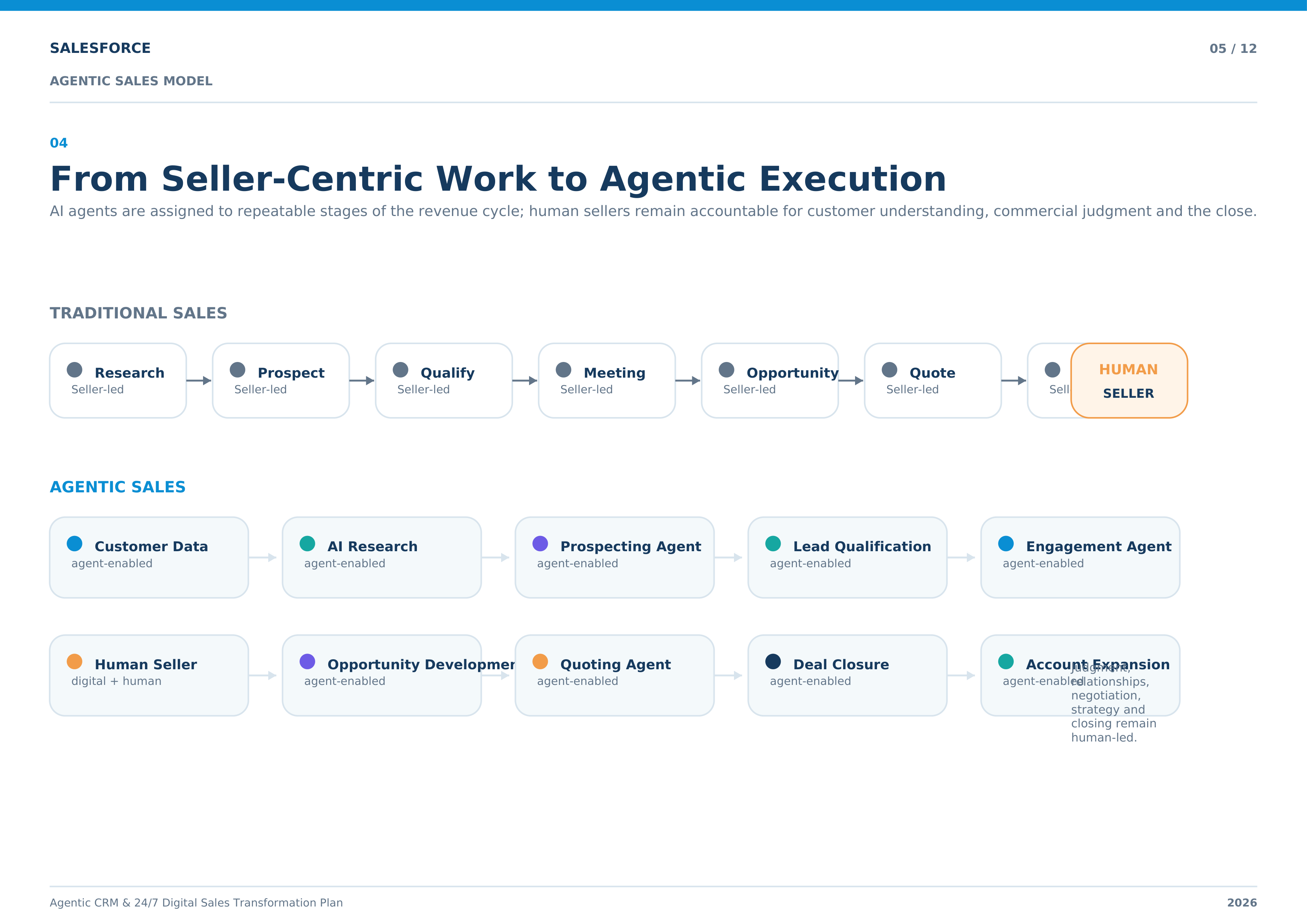Salesforce Agentic CRM & 24/7 Digital Sales Transformation Plan — page 5