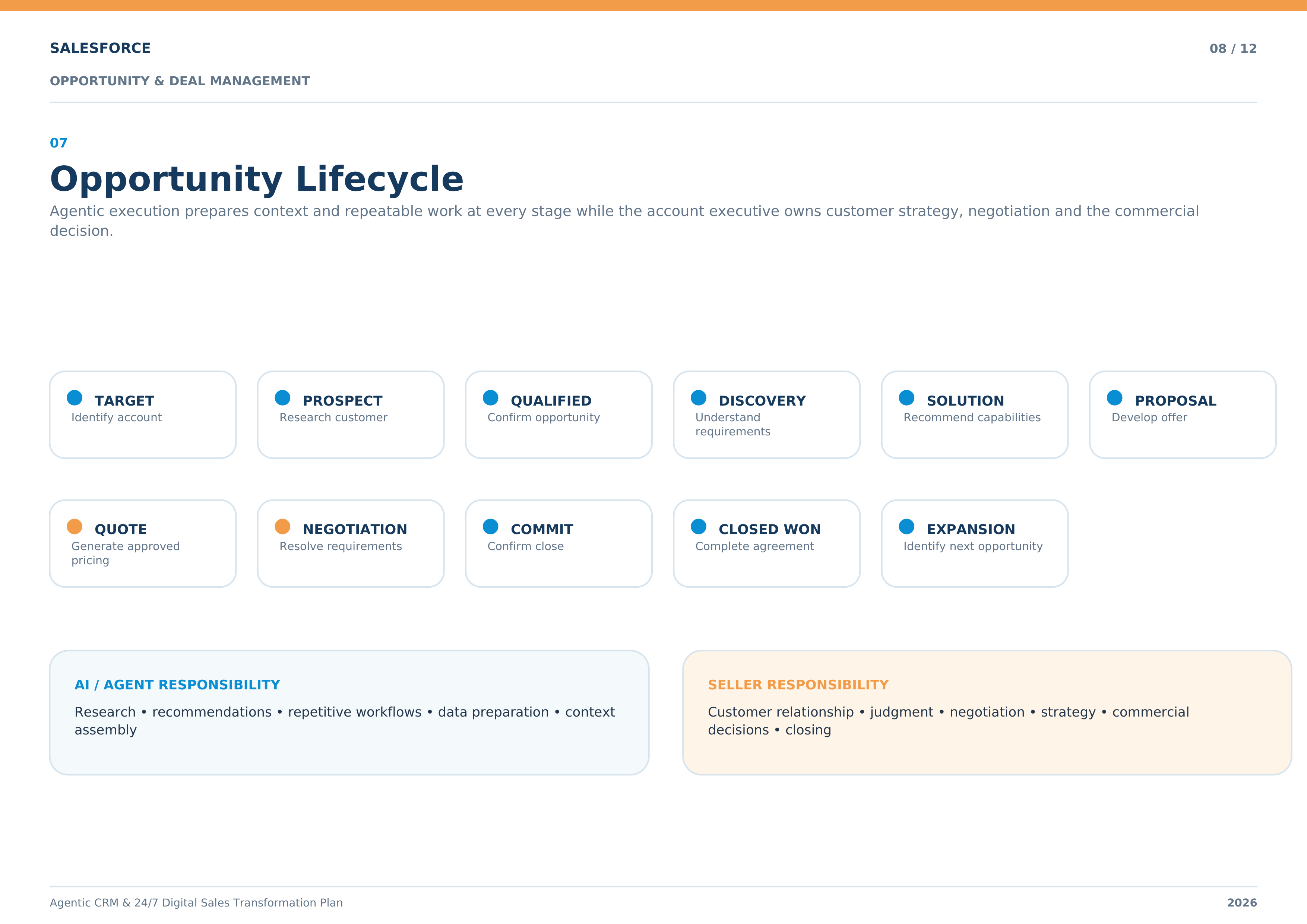 Salesforce Agentic CRM & 24/7 Digital Sales Transformation Plan — page 8