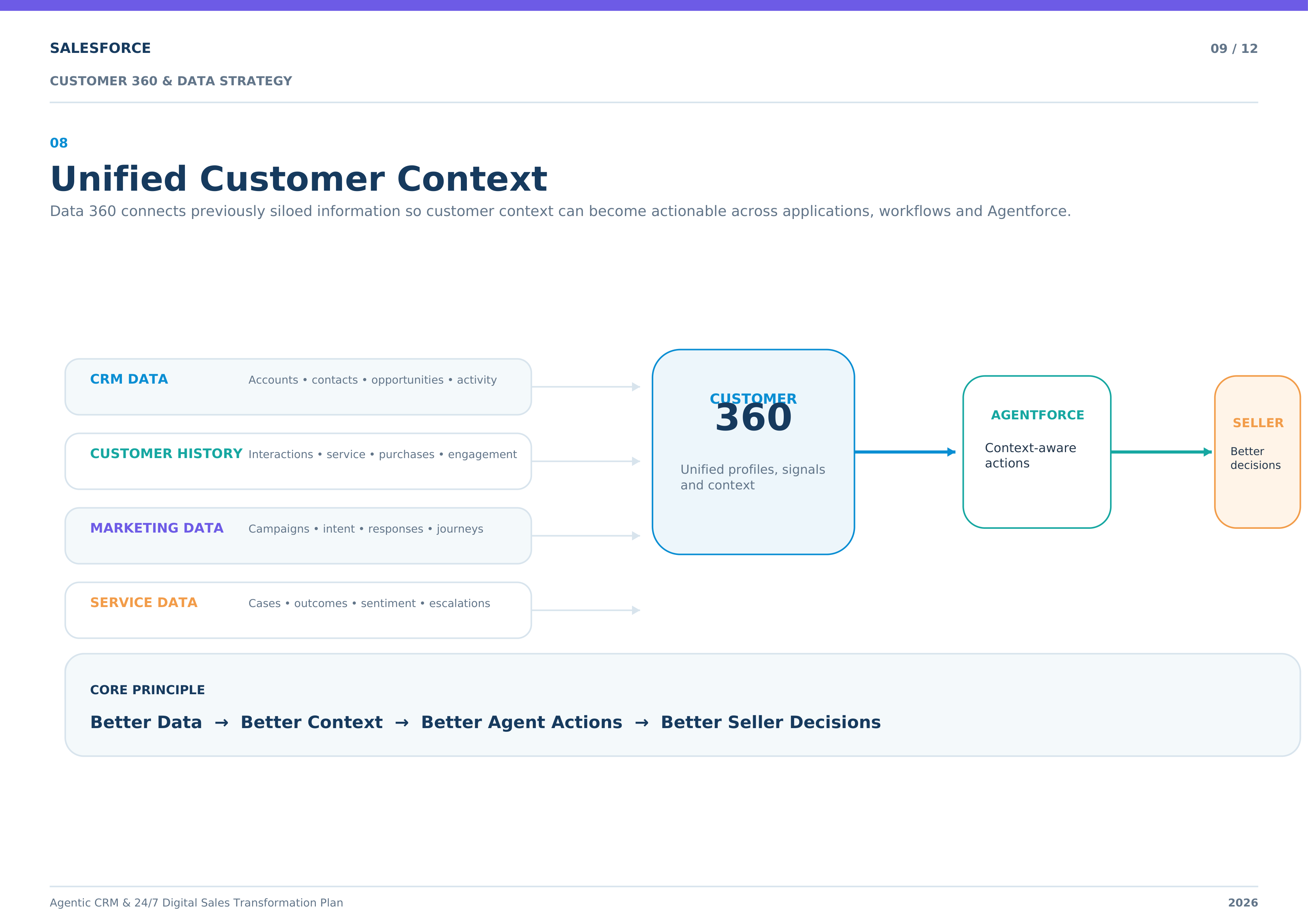Salesforce Agentic CRM & 24/7 Digital Sales Transformation Plan — page 9
