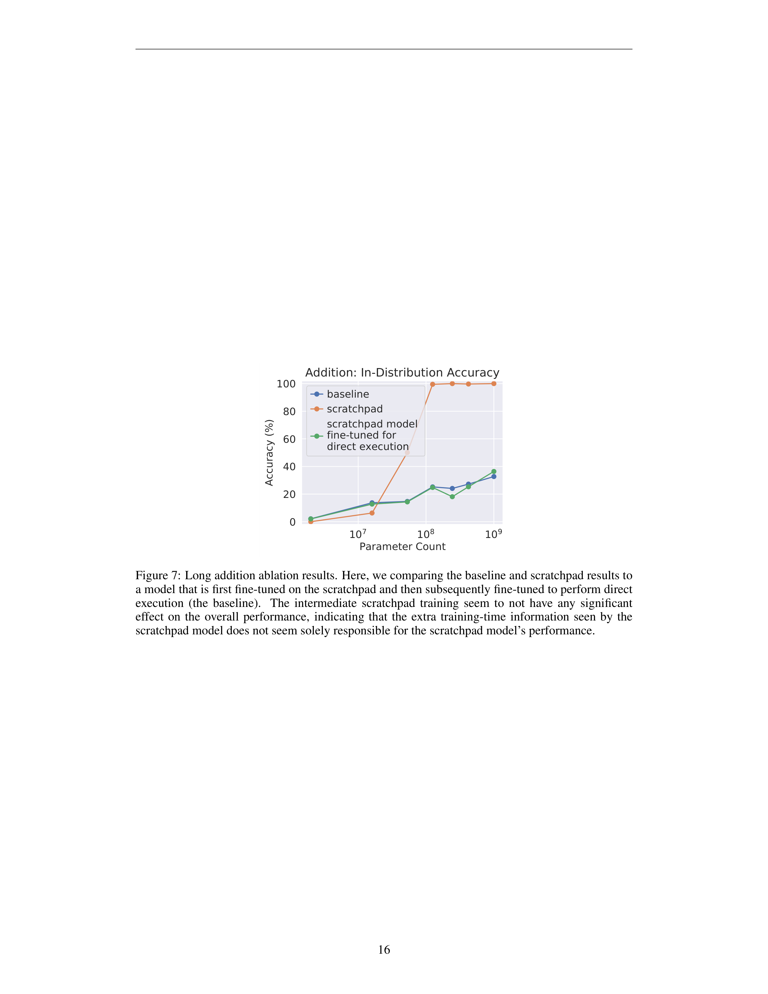 Scratchpads for Intermediate Computation Research Paper by Google — page 16