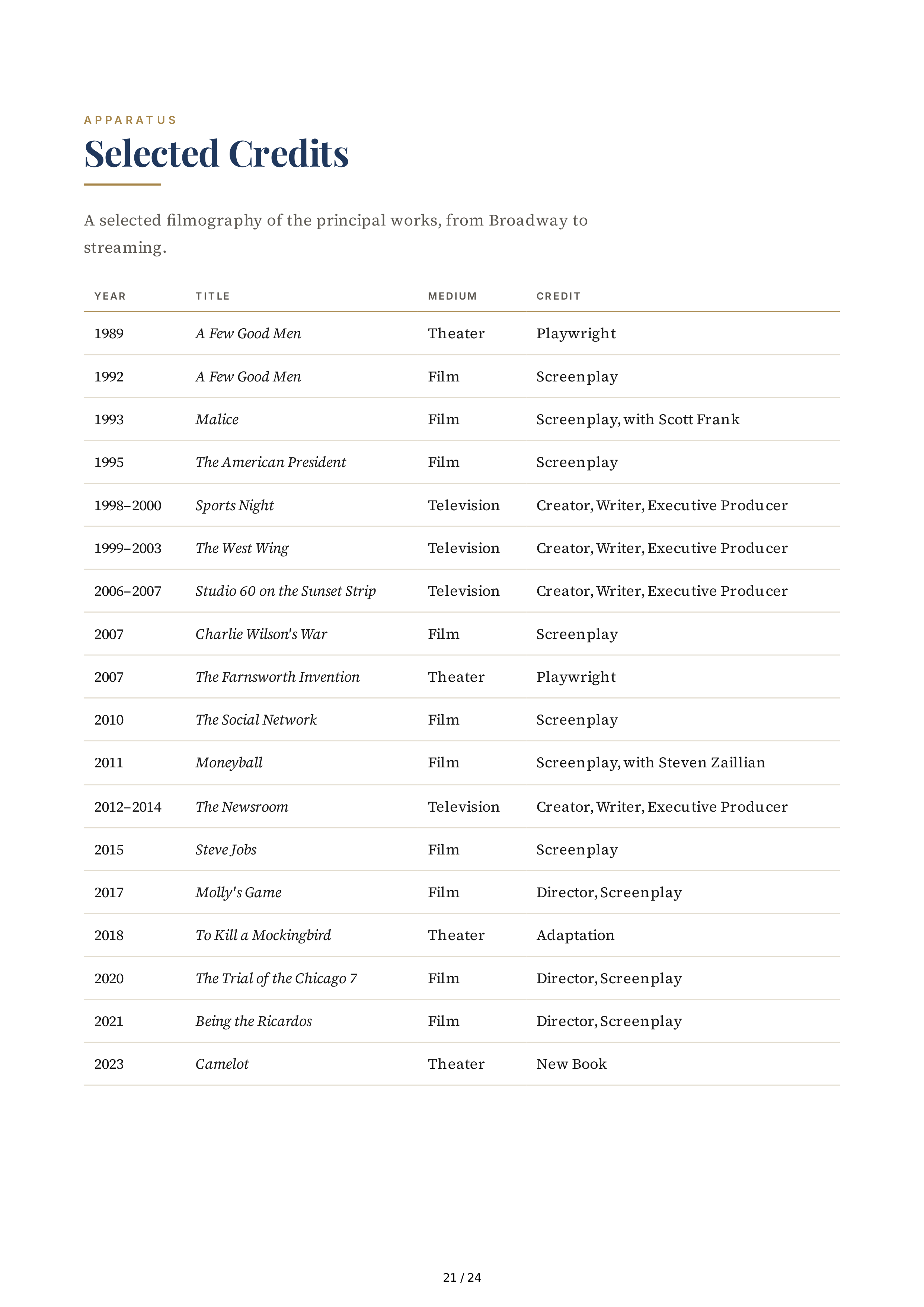Screenwriter Aaron Sorkin The Social Network Biography — page 21