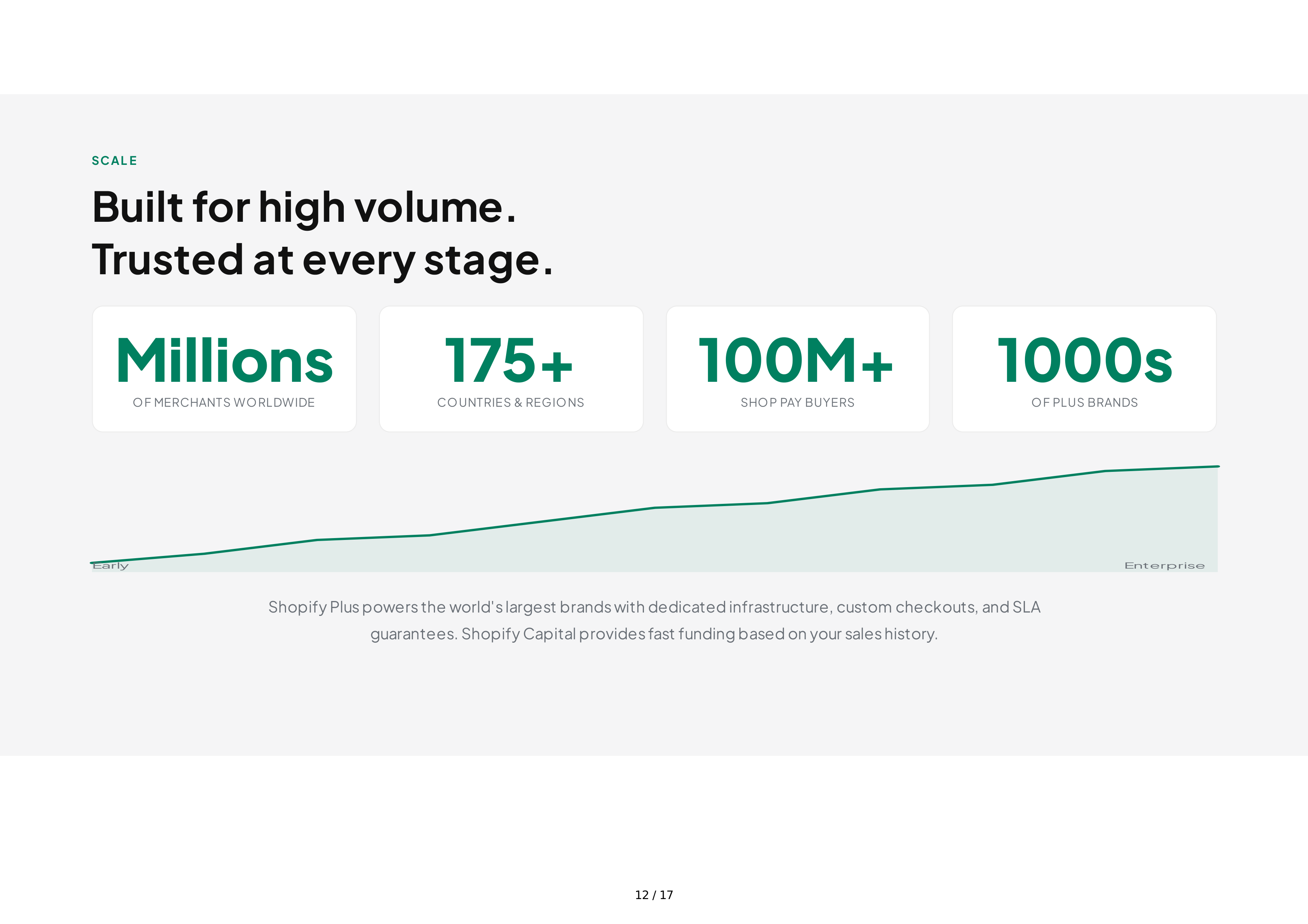 Shopify Sales Pitch Presentation — page 12