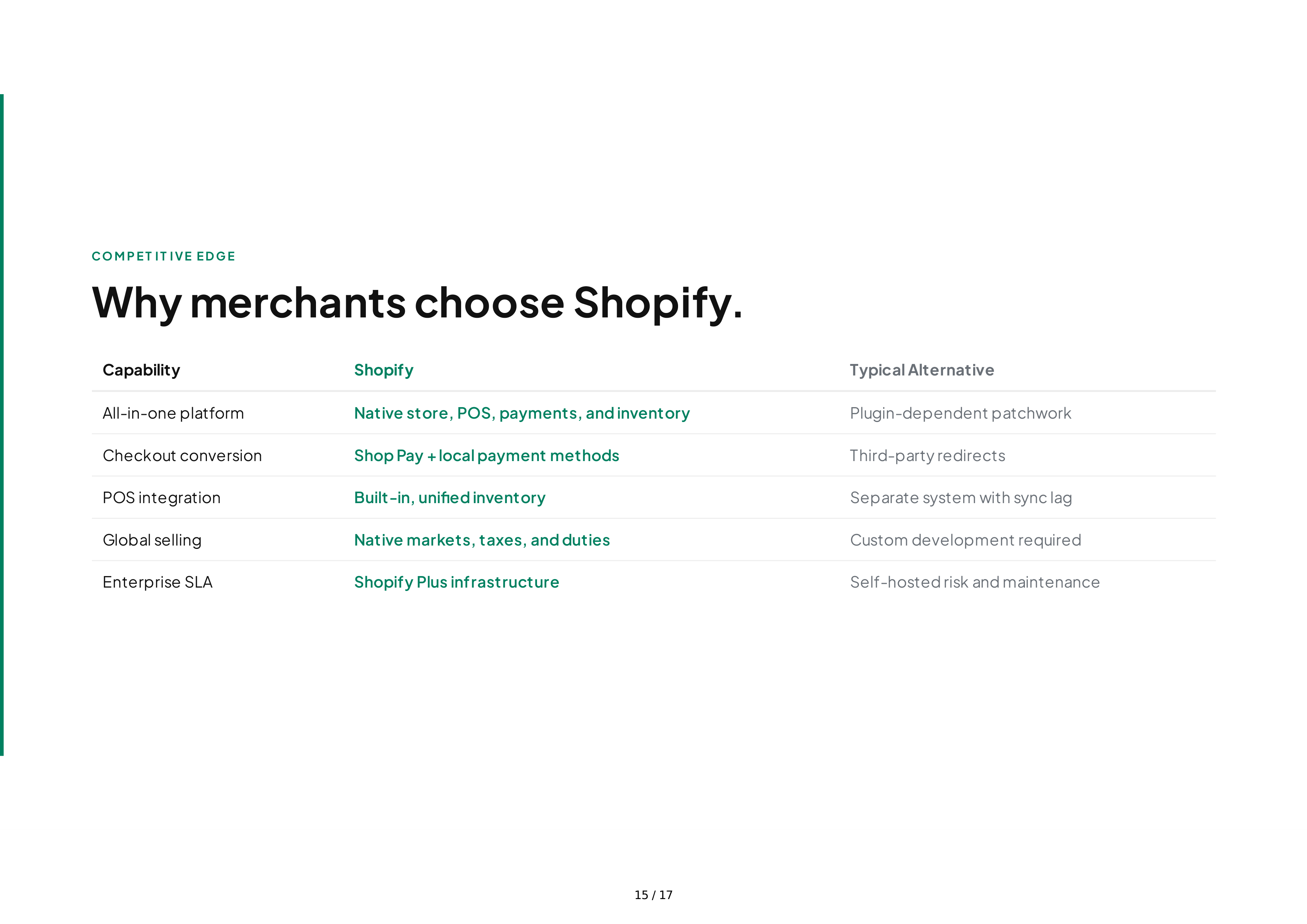 Shopify Sales Pitch Presentation — page 15