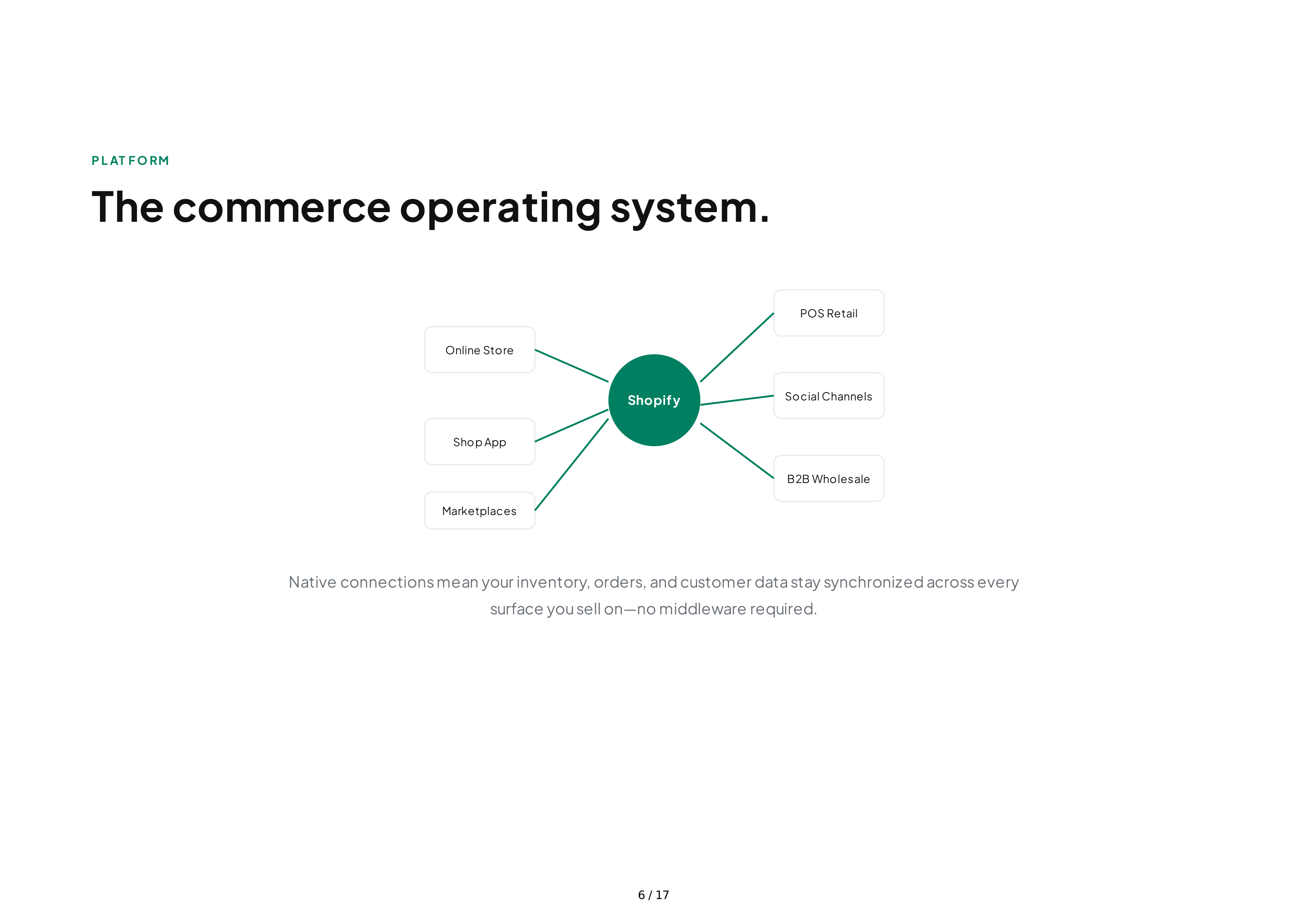 Shopify Sales Pitch Presentation — page 6
