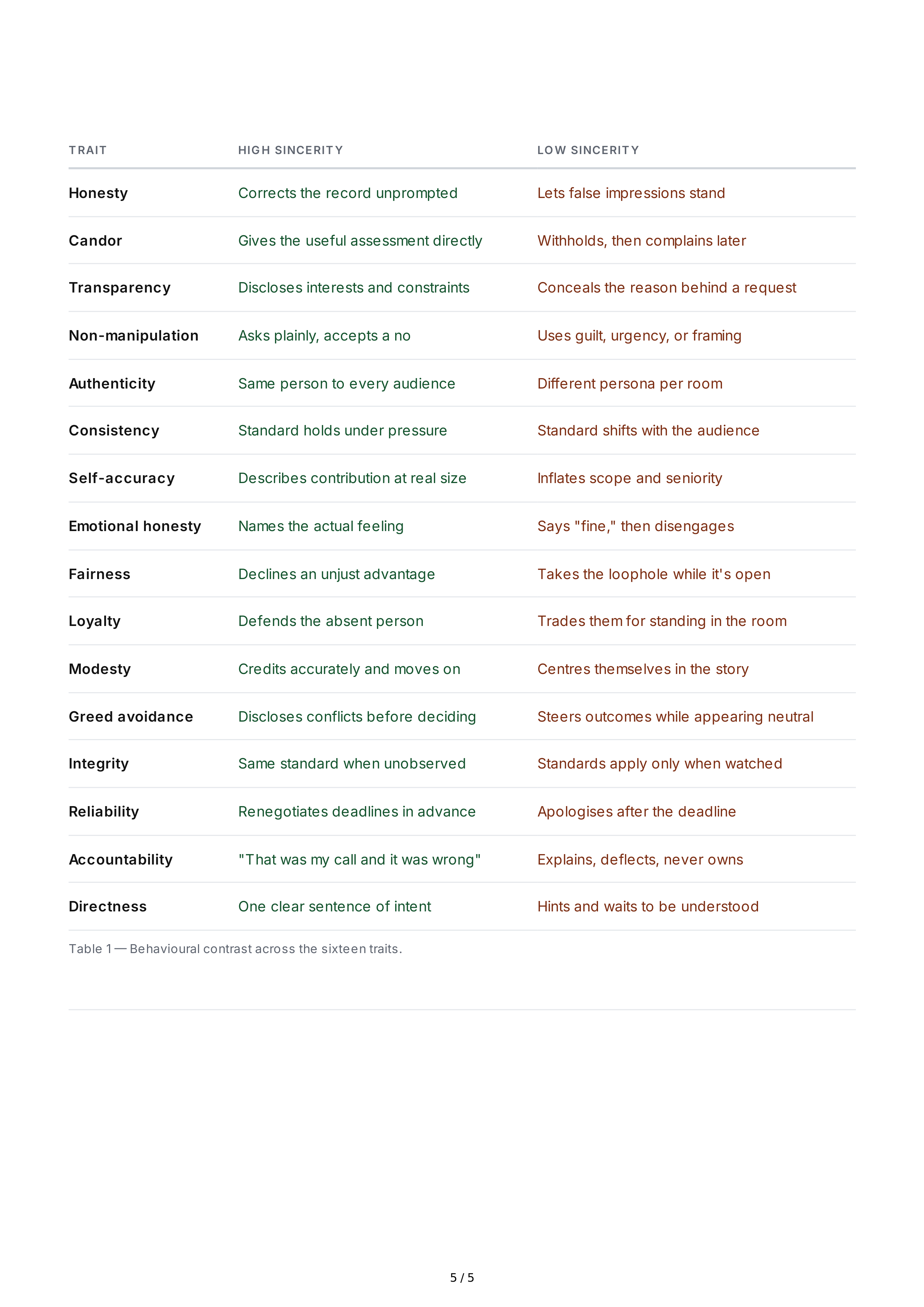 Sincerity Personality Traits — page 5
