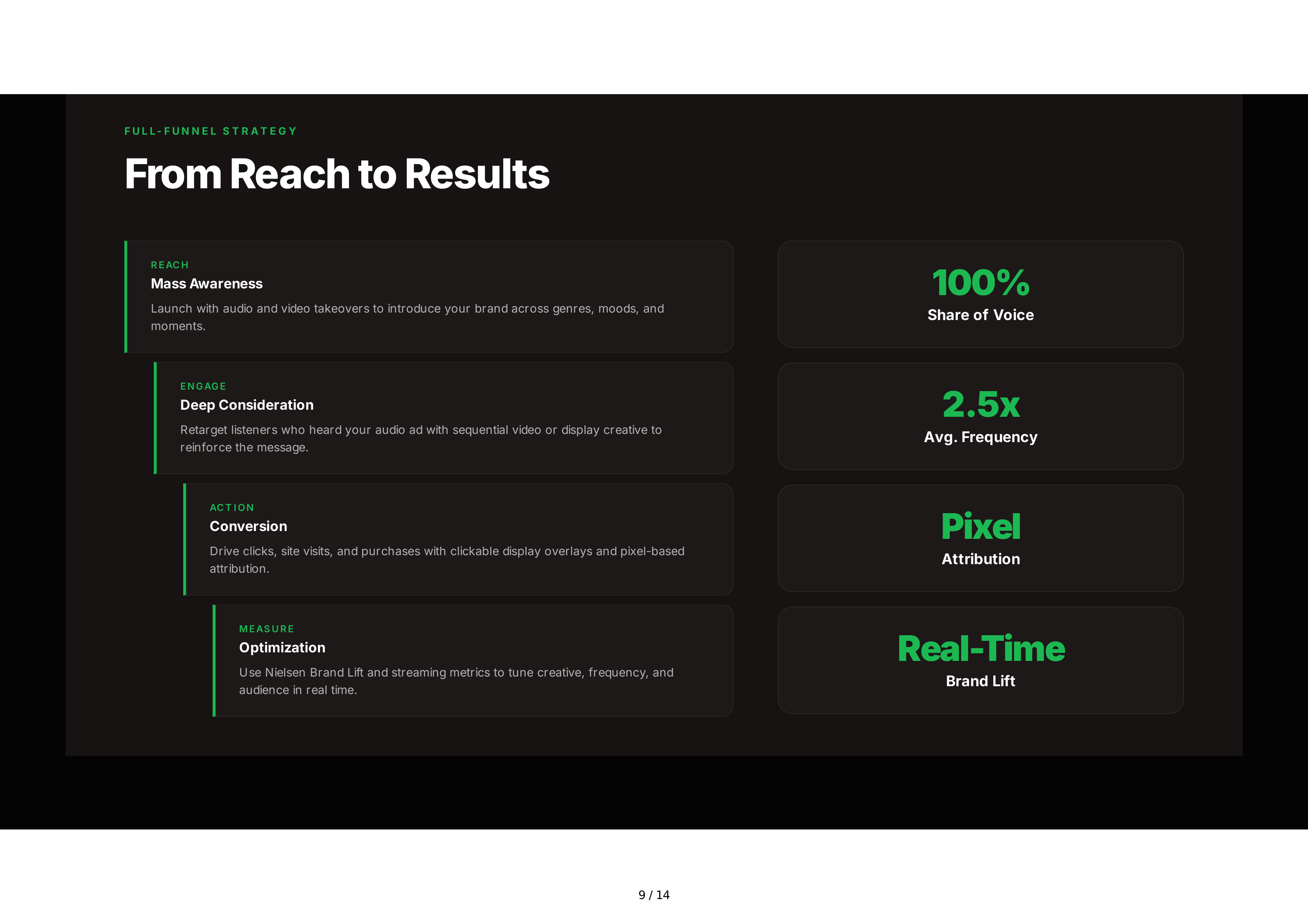 Spotify Advertising Sales Pitch Presentation — page 9