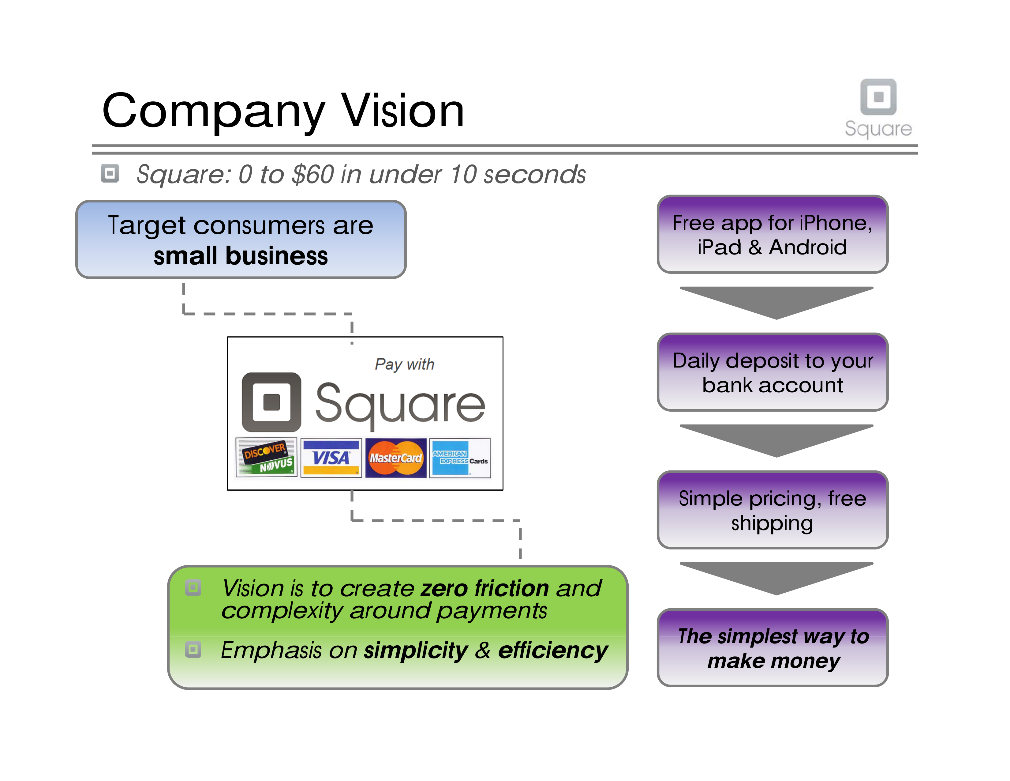 Square Pitch Deck  — page 19