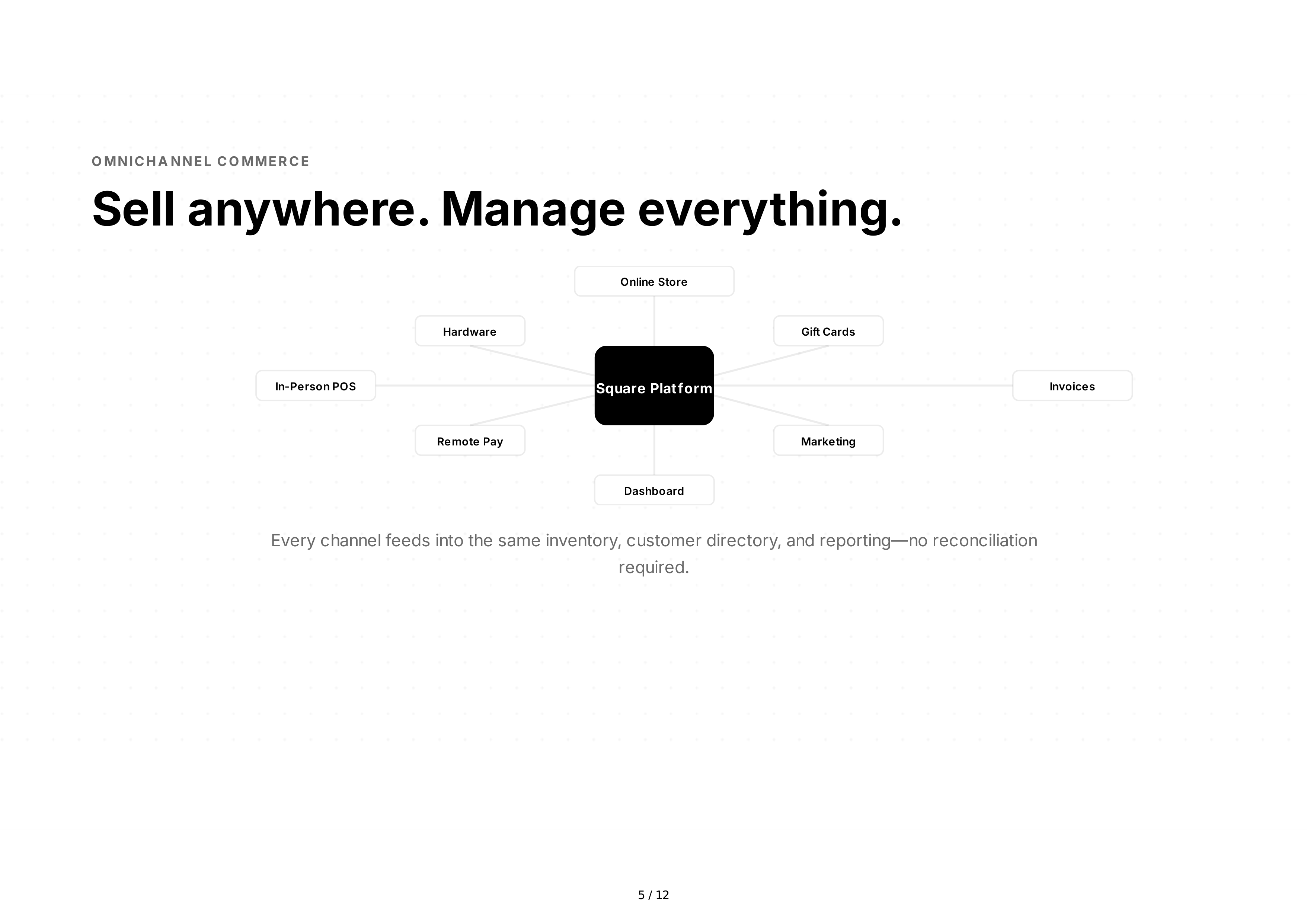 Square Sales Pitch Presentation — page 5