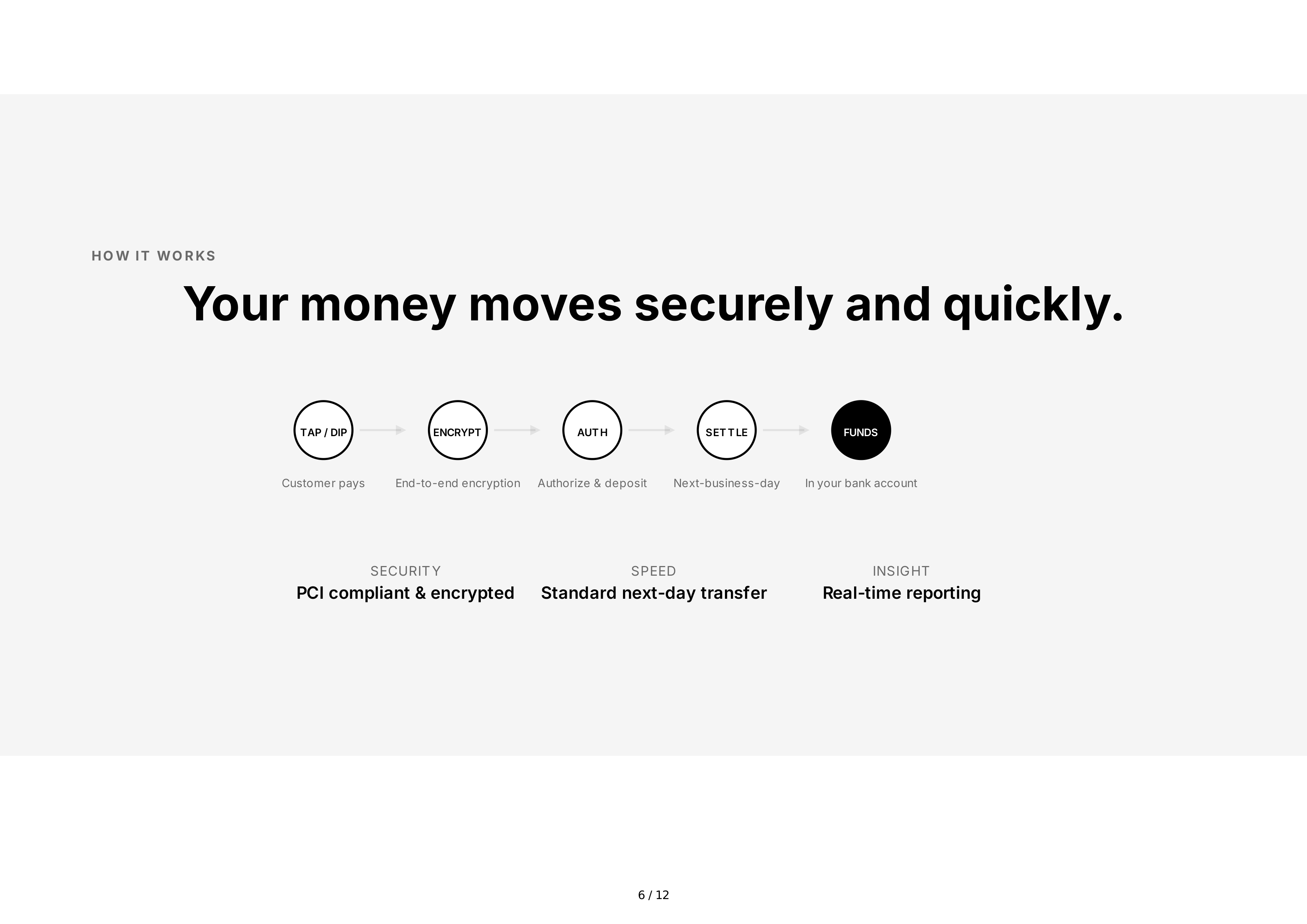 Square Sales Pitch Presentation — page 6