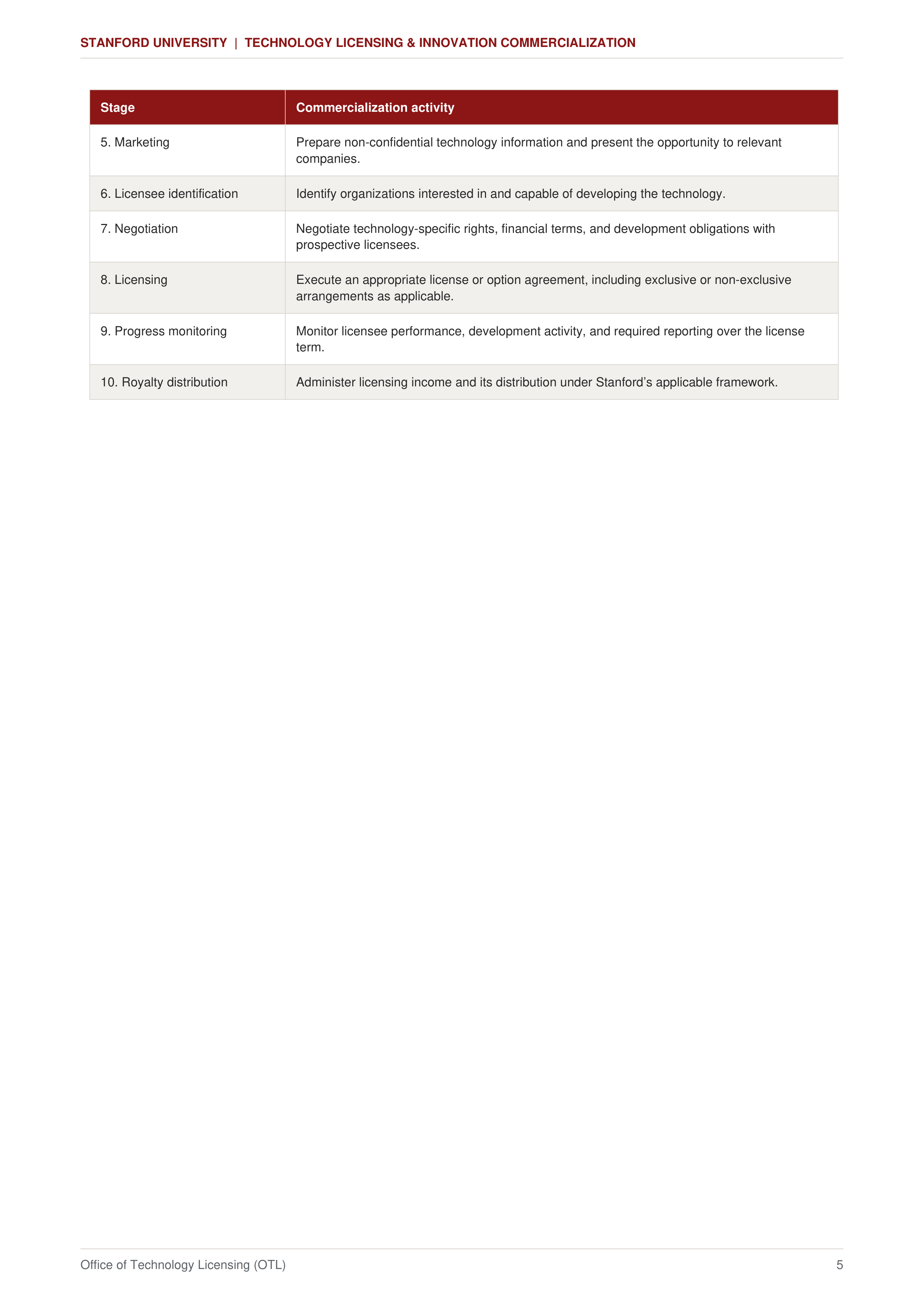 Stanford University Technology Licensing & Innovation Commercialization Sales Plan — page 5