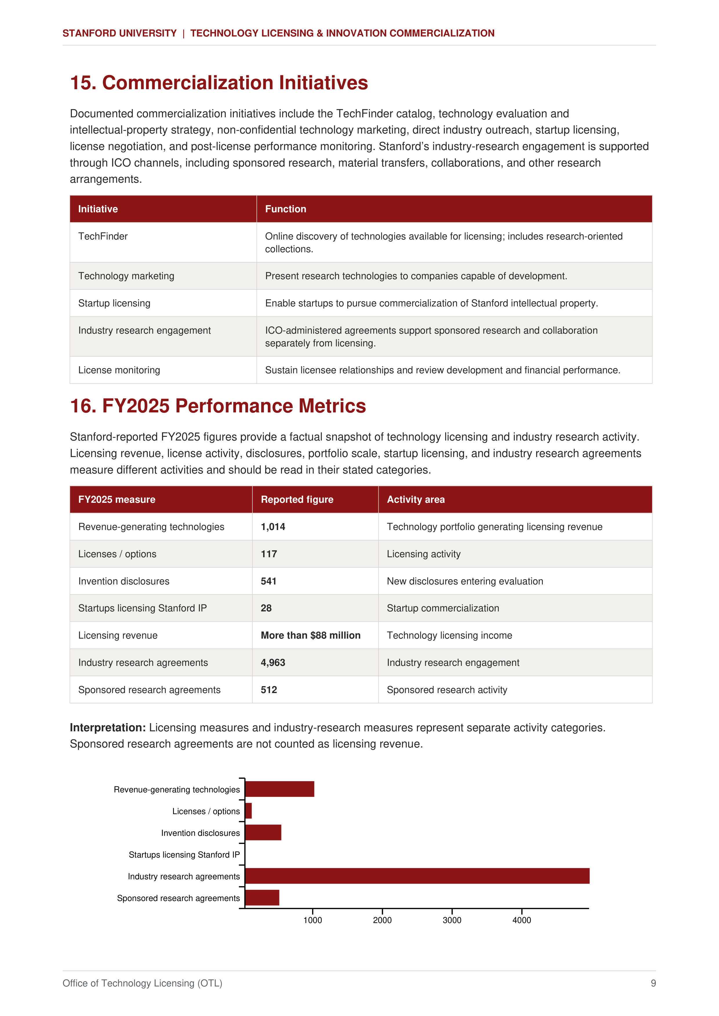 Stanford University Technology Licensing & Innovation Commercialization Sales Plan — page 9