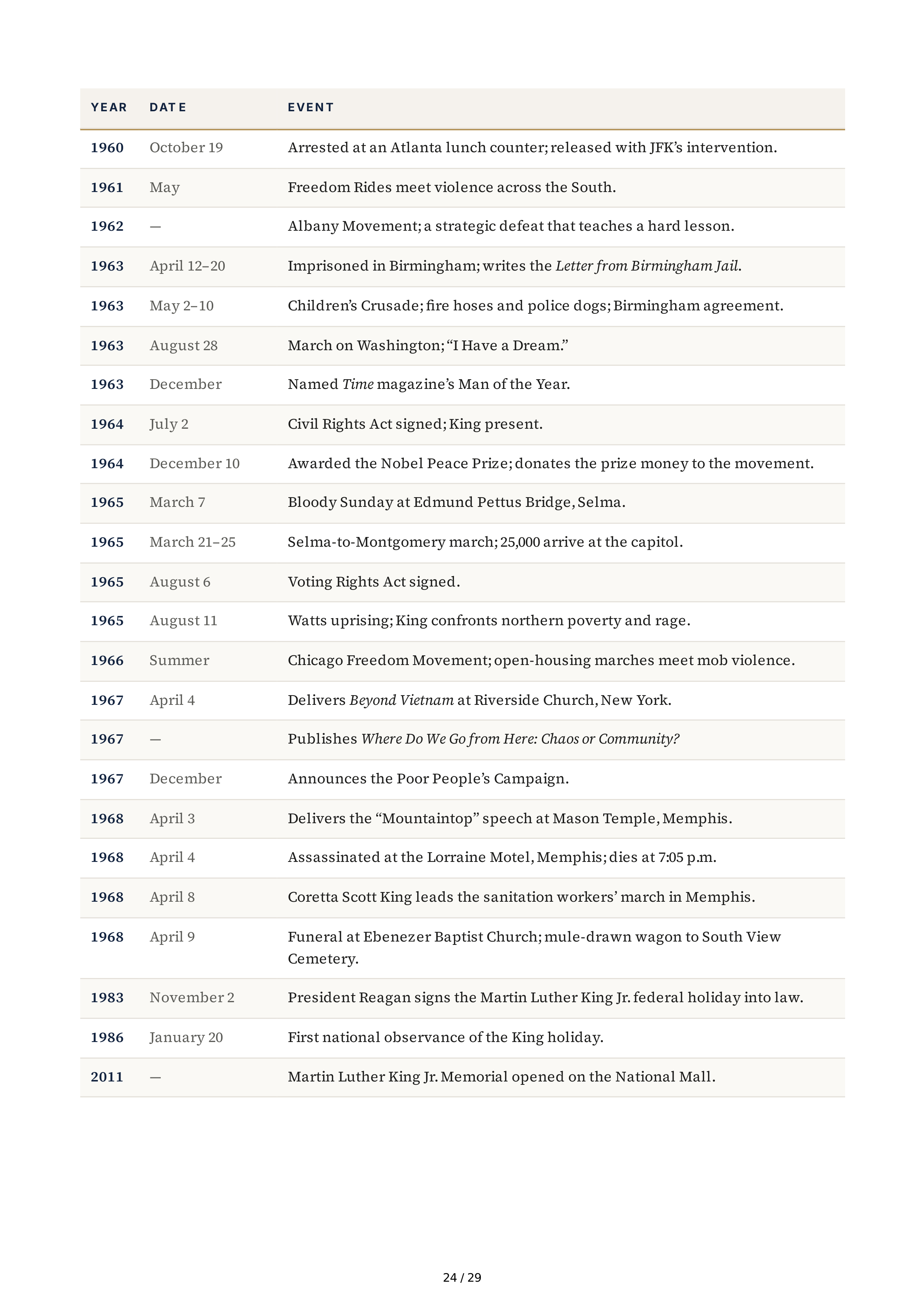 Stanford University Young King The Making of Martin Luther King Jr Biography — page 24