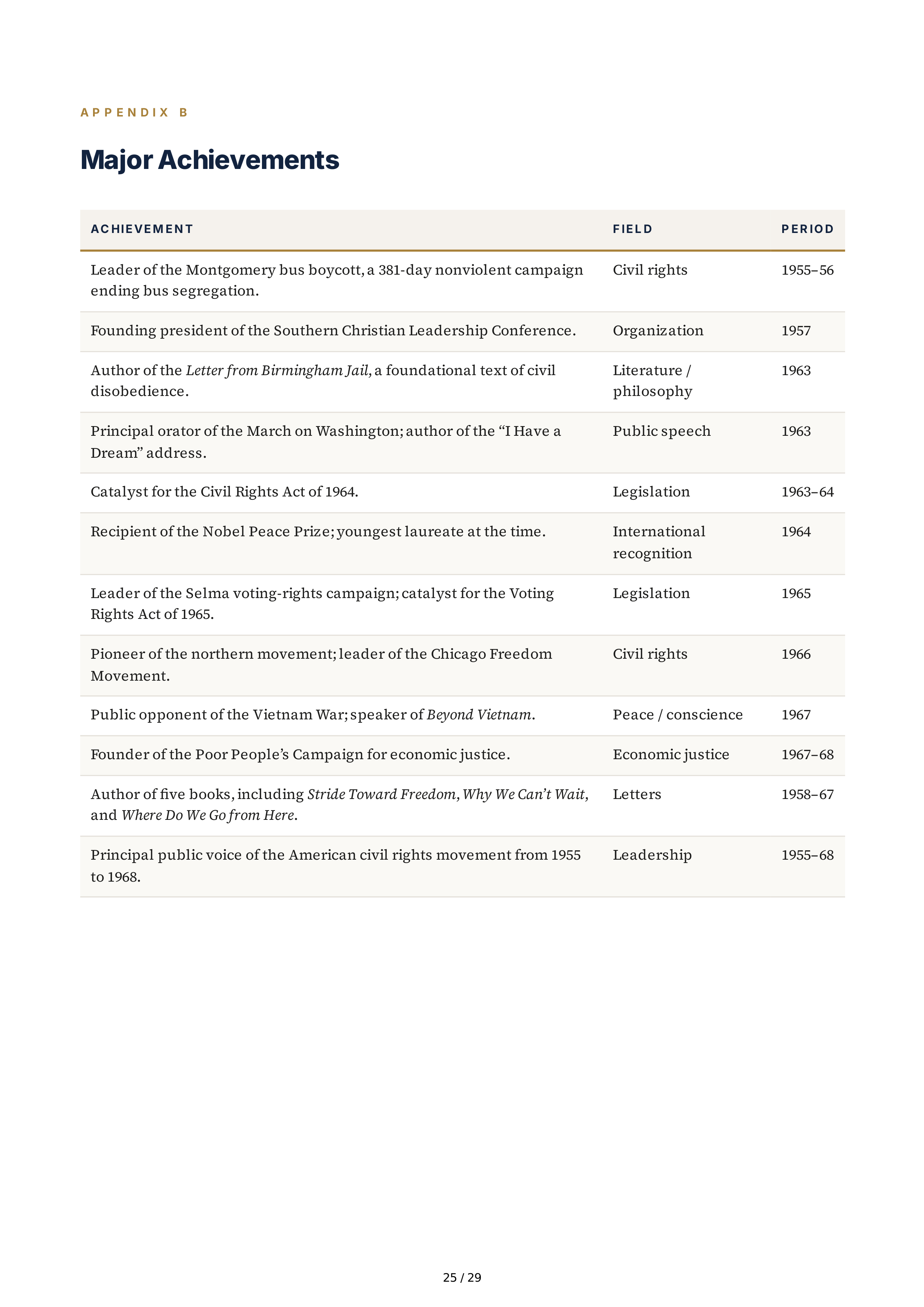 Stanford University Young King The Making of Martin Luther King Jr Biography — page 25