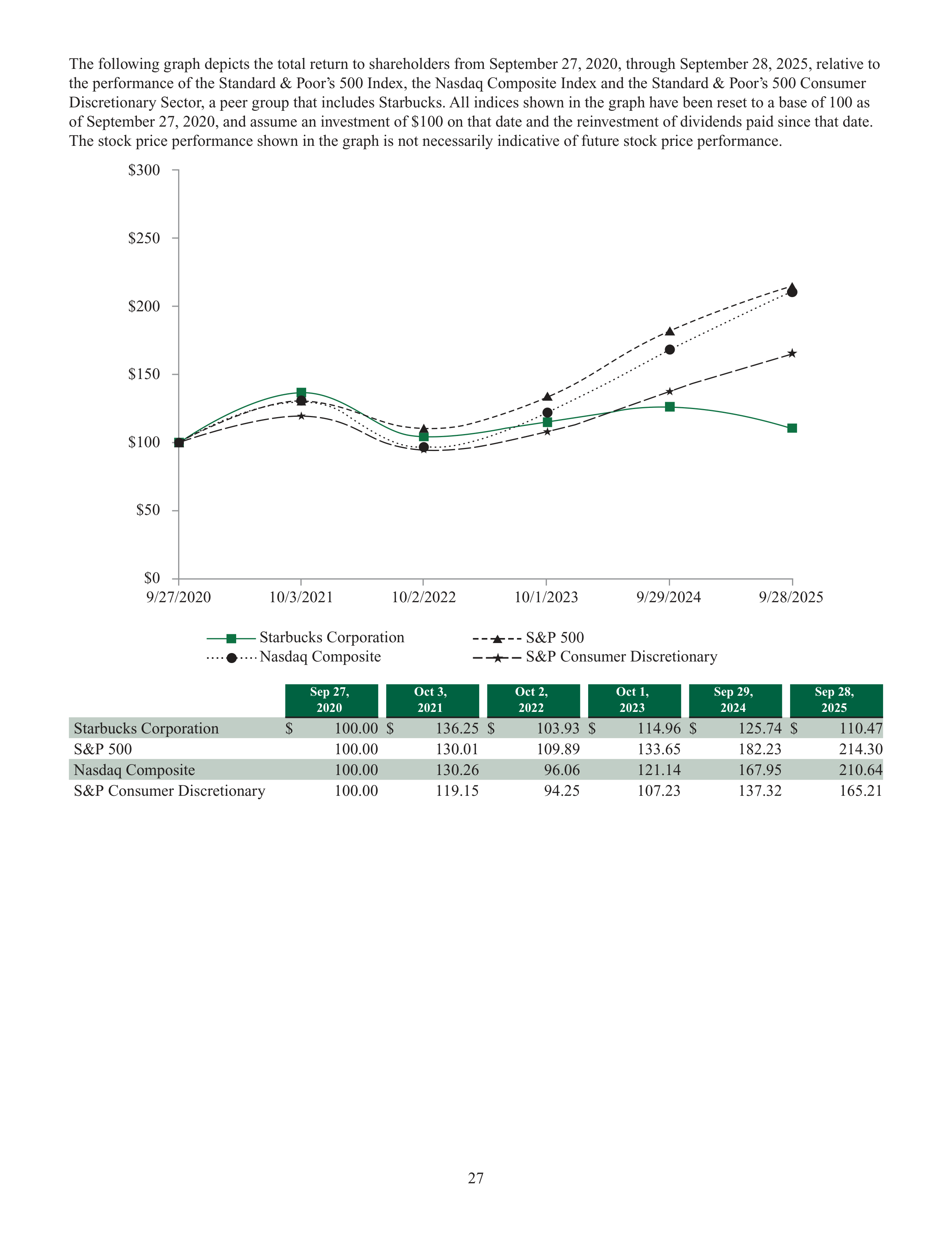Starbucks Annual Report — page 30