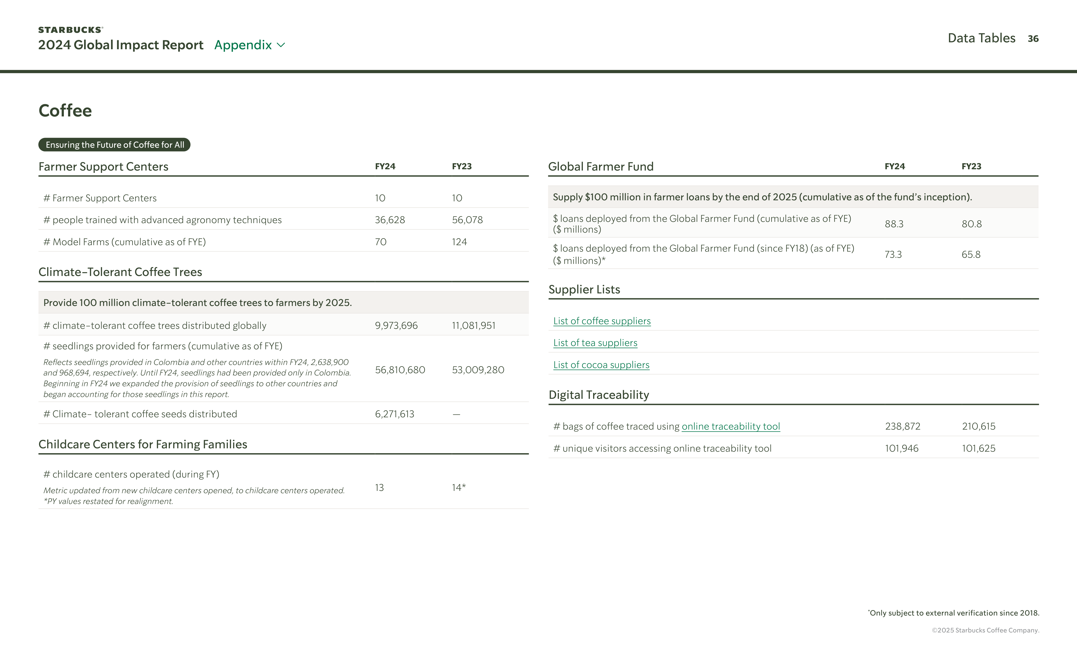 Starbucks Global Impact Report — page 36