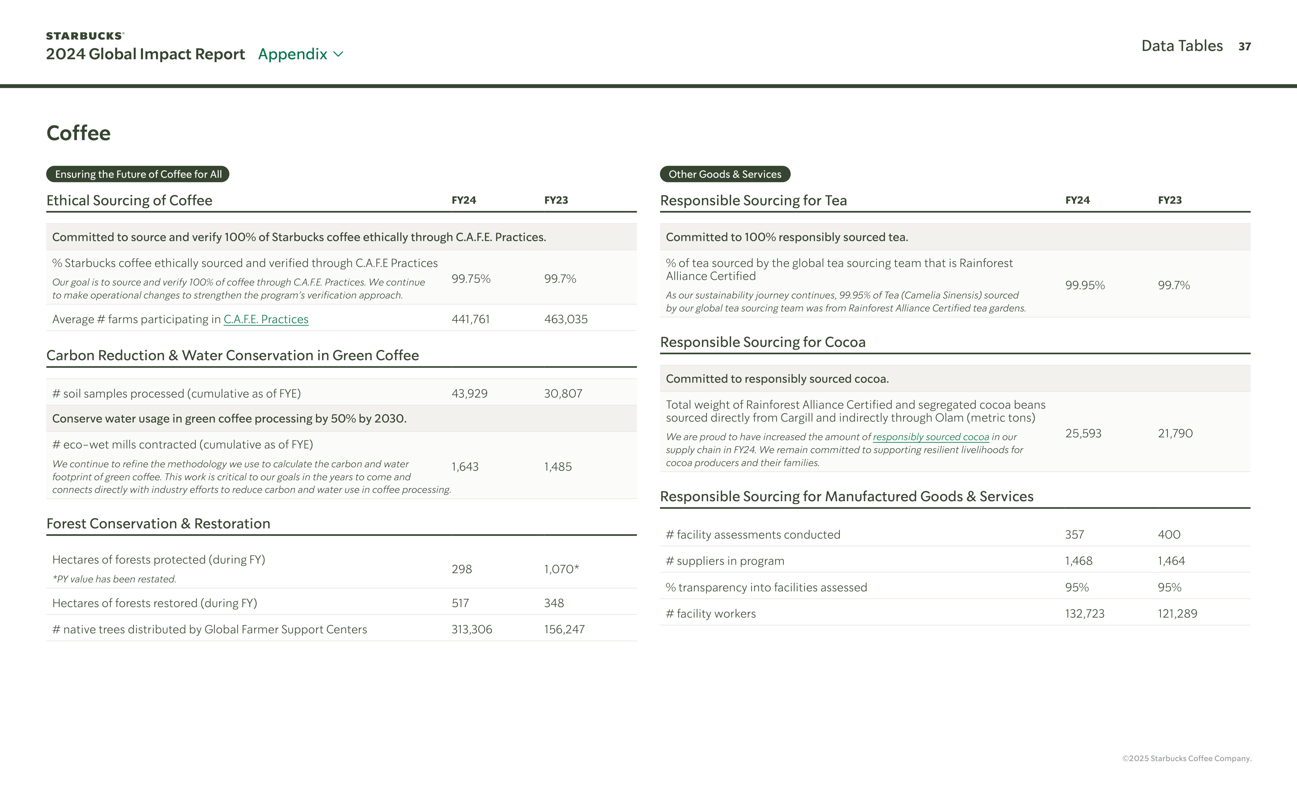 Starbucks Global Impact Report — page 37