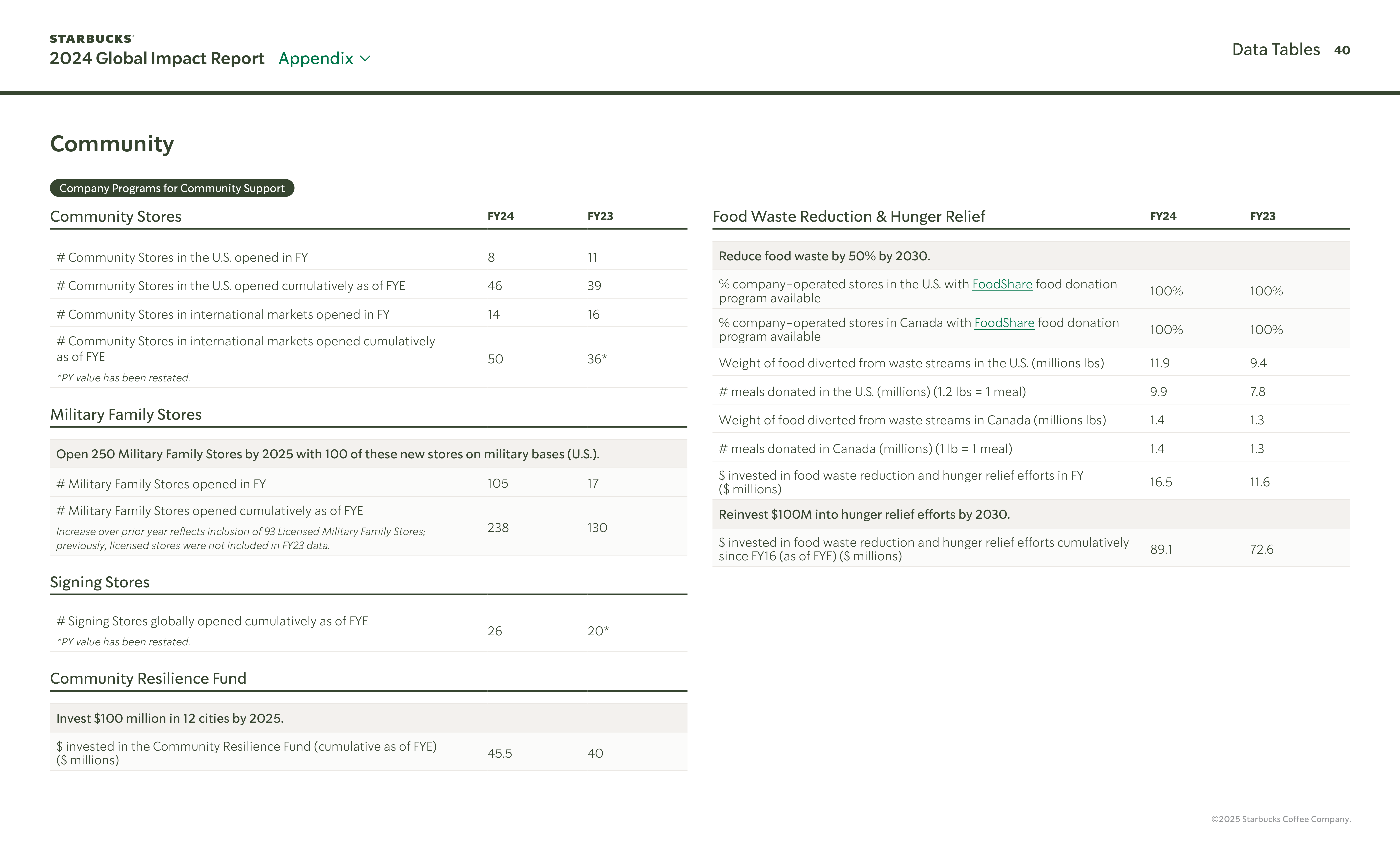 Starbucks Global Impact Report — page 40