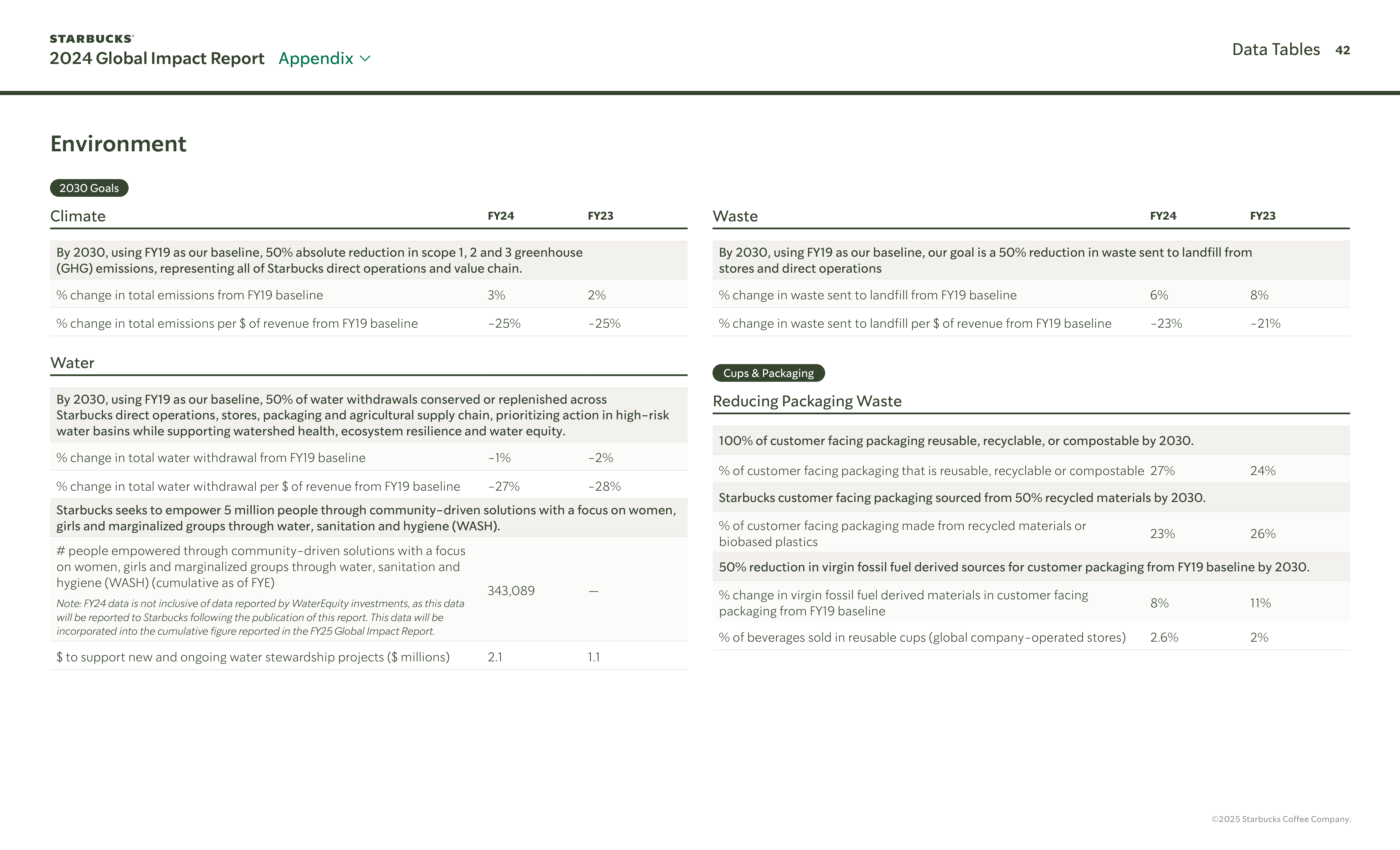Starbucks Global Impact Report — page 42