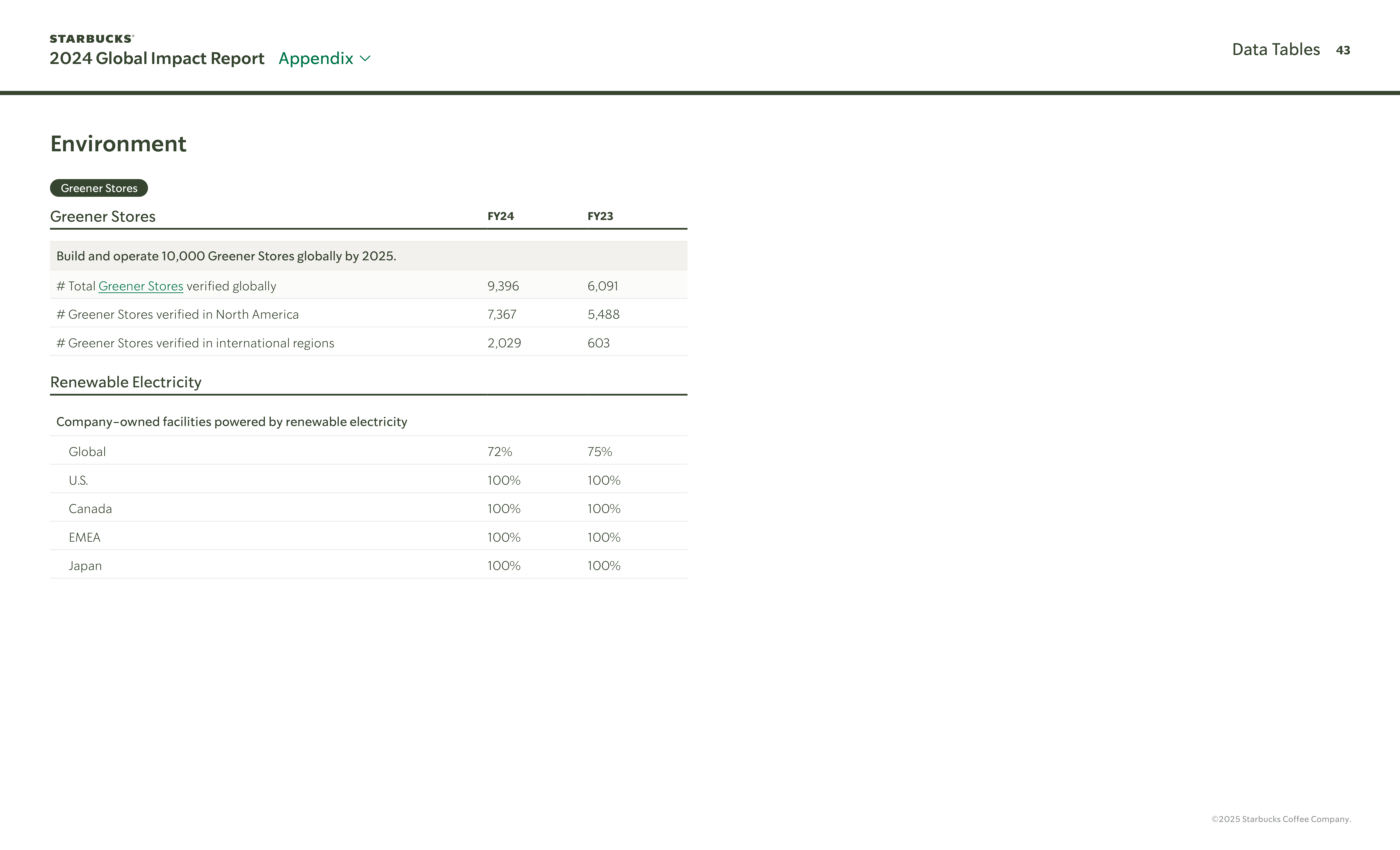 Starbucks Global Impact Report — page 43