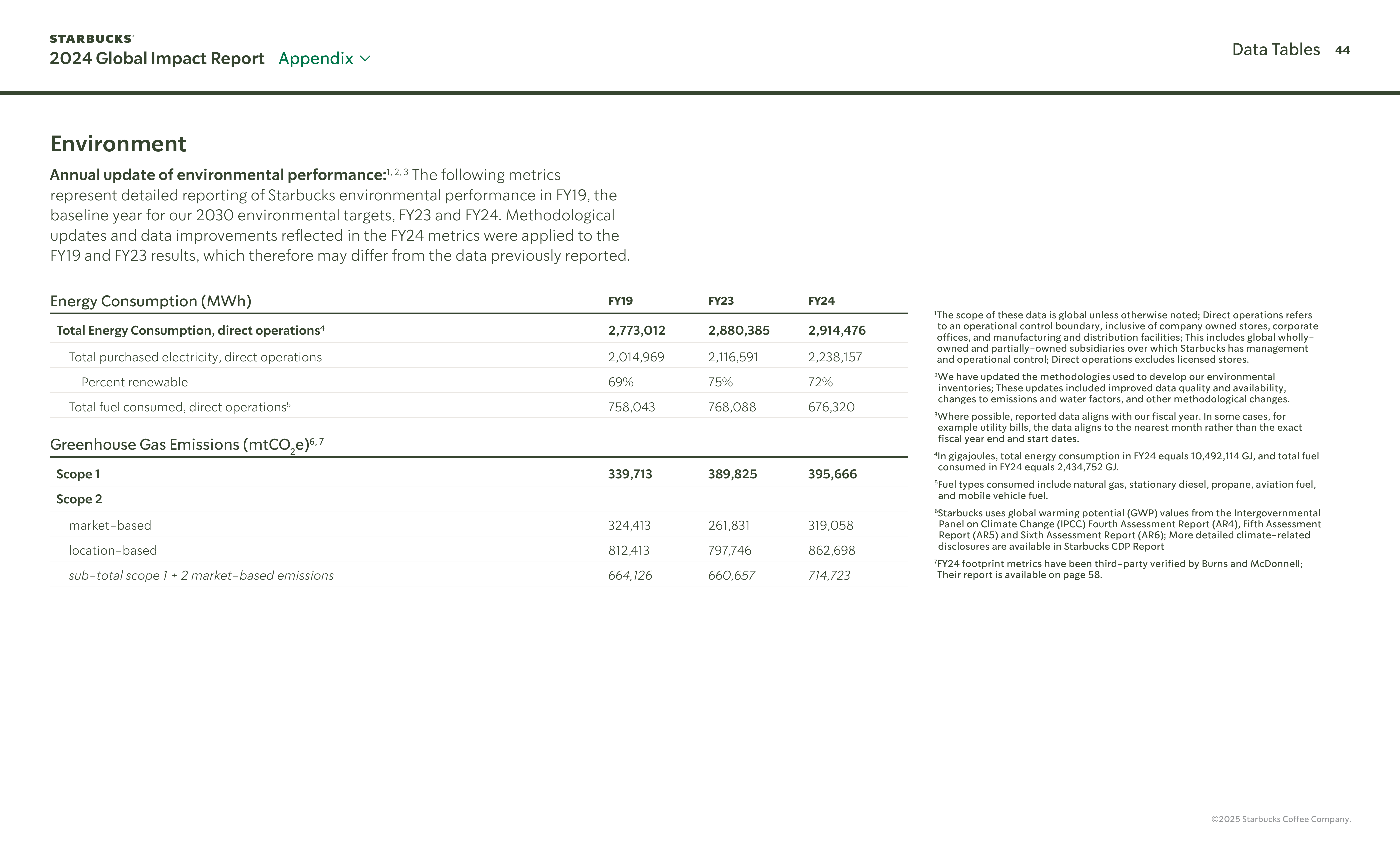 Starbucks Global Impact Report — page 44