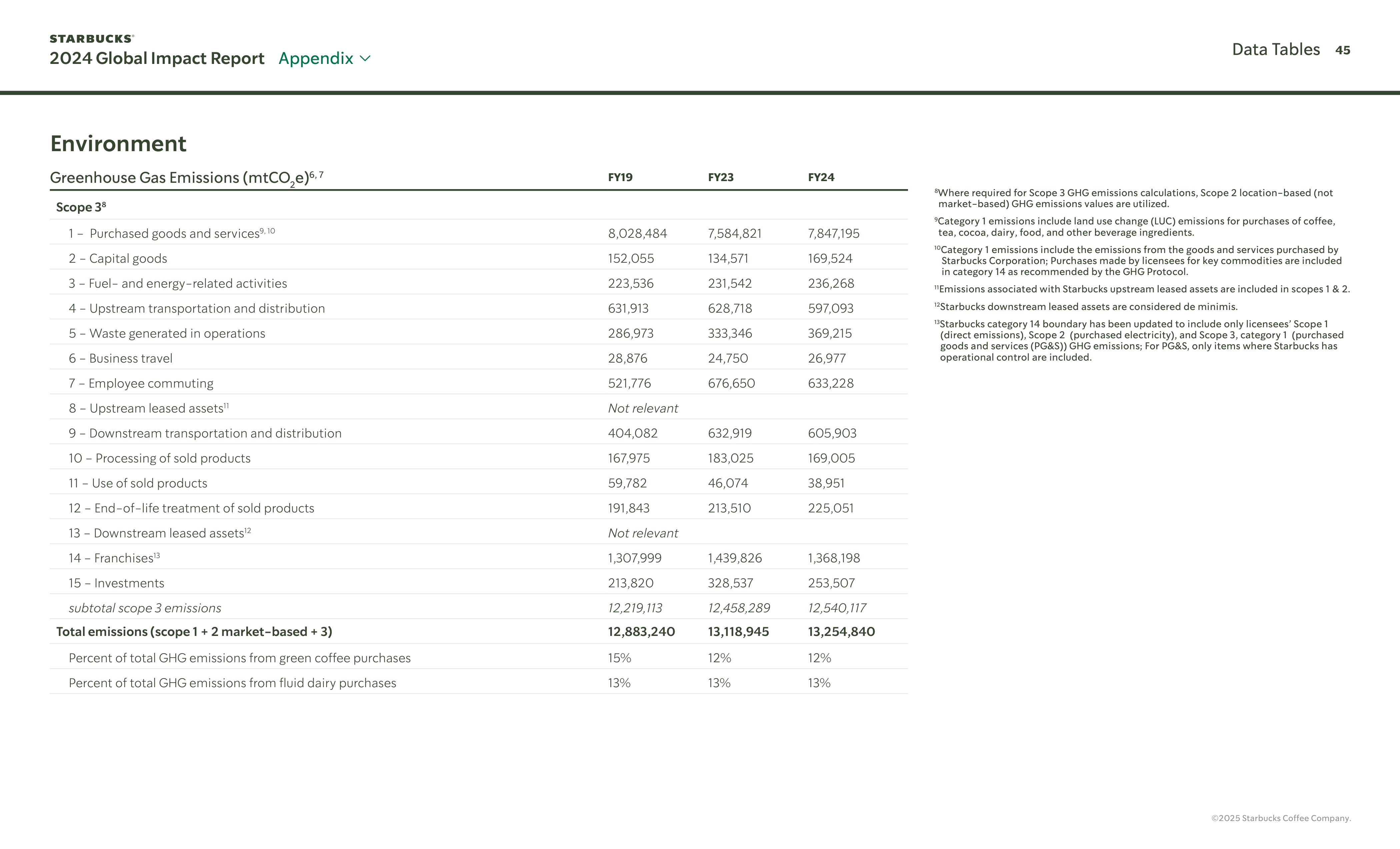 Starbucks Global Impact Report — page 45